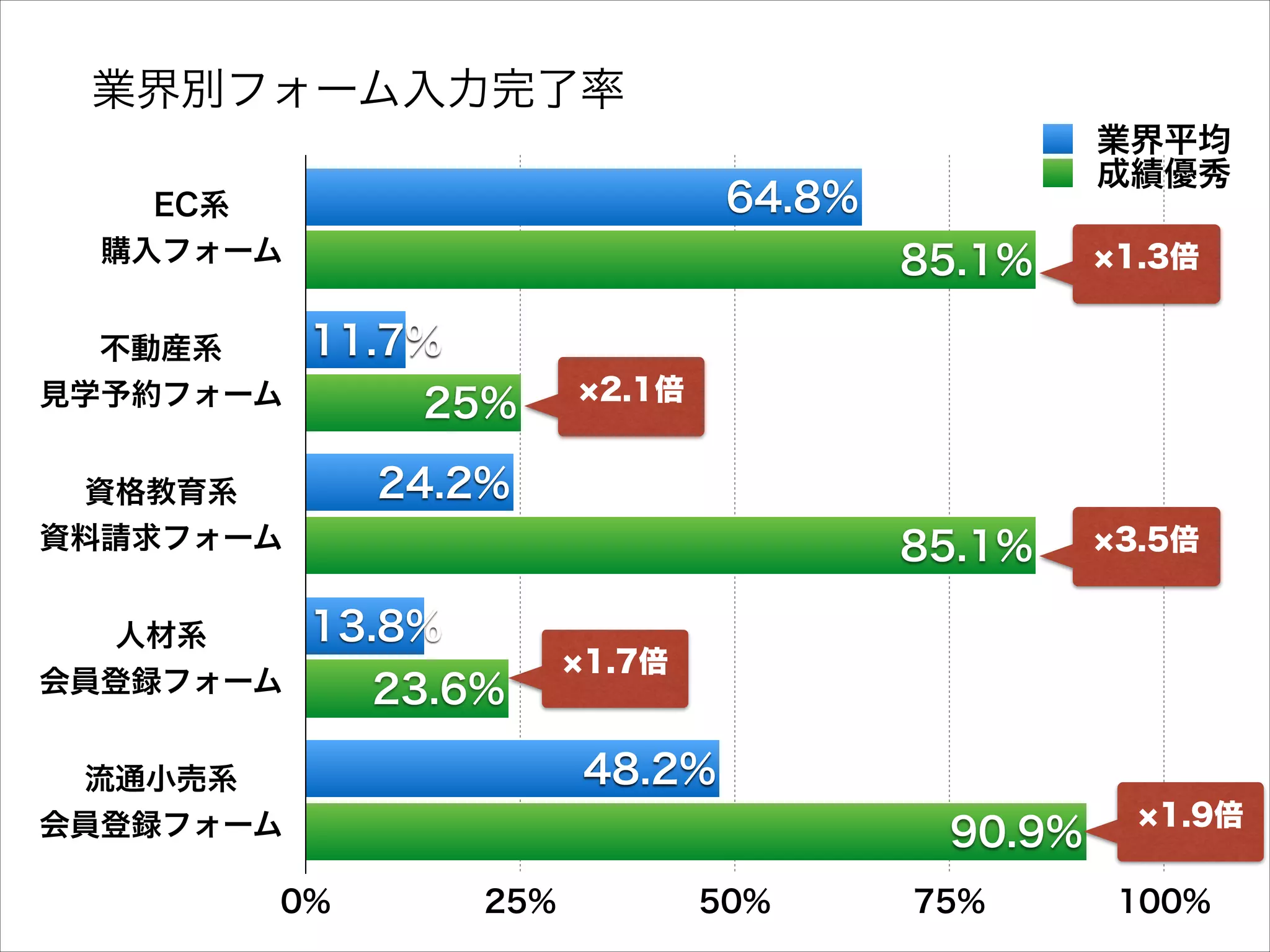 業界別フォーム入力完了率
64.8%

EC系 
購入フォーム
不動産系 
見学予約フォーム

85.1%

1.3倍

85.1%

3.5倍

11.7%
25%

2.1倍

24.2%

資格教育系 
資料請求フォーム
人材系 
会員登録フォーム

業界平均
成績優秀

13.8%
23.6%

48.2%

流通小売系 
会員登録フォーム
0%

1.7倍

90.9%
25%

50%

75%

1.9倍

100%

 