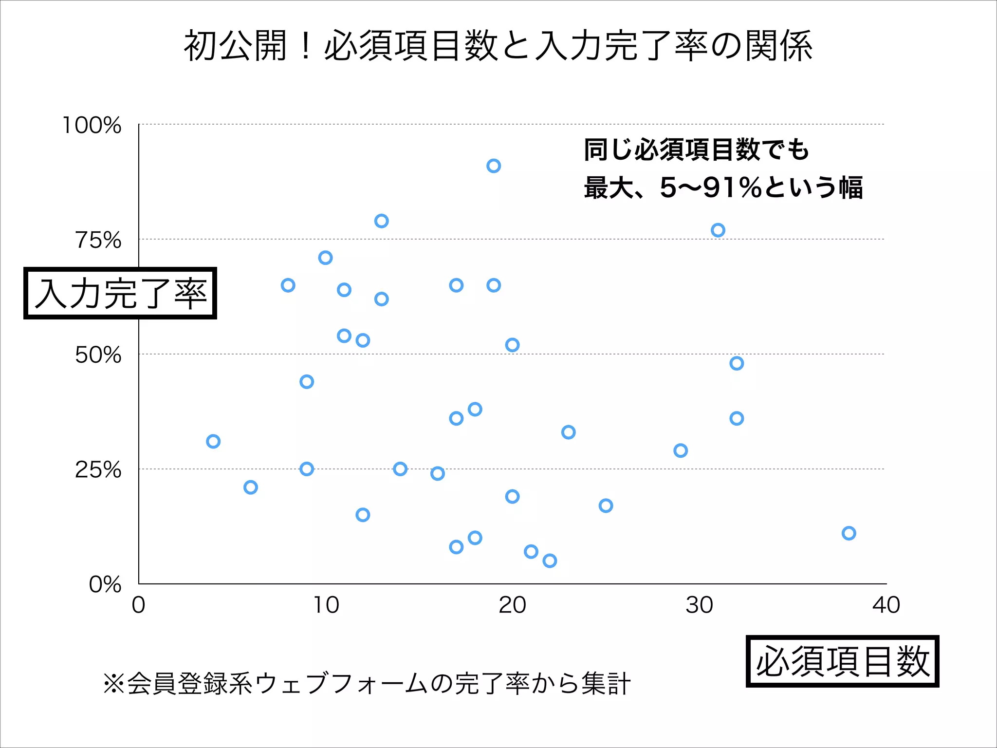 初公開！必須項目数と入力完了率の関係
100%

同じ必須項目数でも
最大、5∼91%という幅
75%

入力完了率
50%

25%

0%

0

10

20

※会員登録系ウェブフォームの完了率から集計

30

40

必須項目数

 
