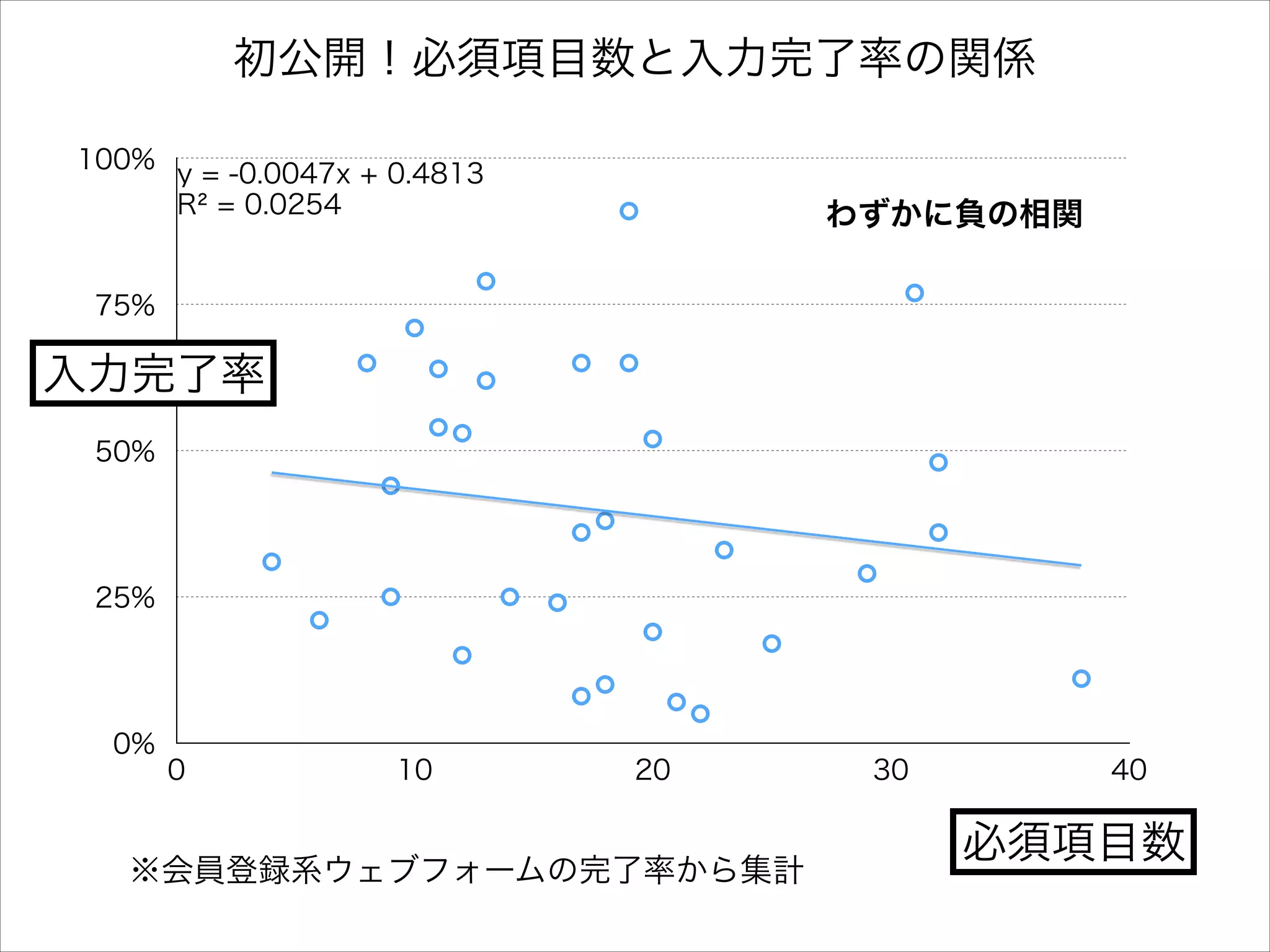 初公開！必須項目数と入力完了率の関係
100%

y = -0.0047x + 0.4813
R² = 0.0254

わずかに負の相関

75%

入力完了率
50%

25%

0%

0

10

20

※会員登録系ウェブフォームの完了率から集計

30

40

必須項目数

 