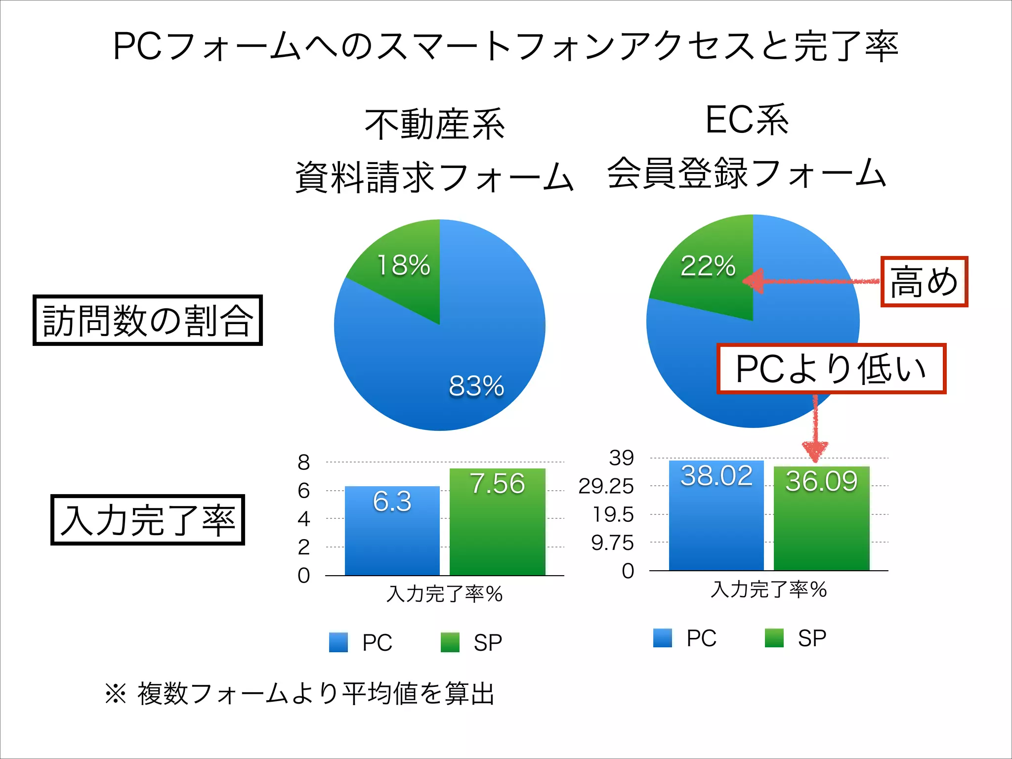 PCフォームへのスマートフォンアクセスと完了率
EC系 
不動産系 
資料請求フォーム 会員登録フォーム
18%

22%

高め

訪問数の割合
PCより低い
79%

83%

入力完了率

8
6
4
2
0

6.3

7.56

入力完了率％

PC

SP

※ 複数フォームより平均値を算出

39
29.25
19.5
9.75
0

38.02

36.09

入力完了率％

PC

SP

 