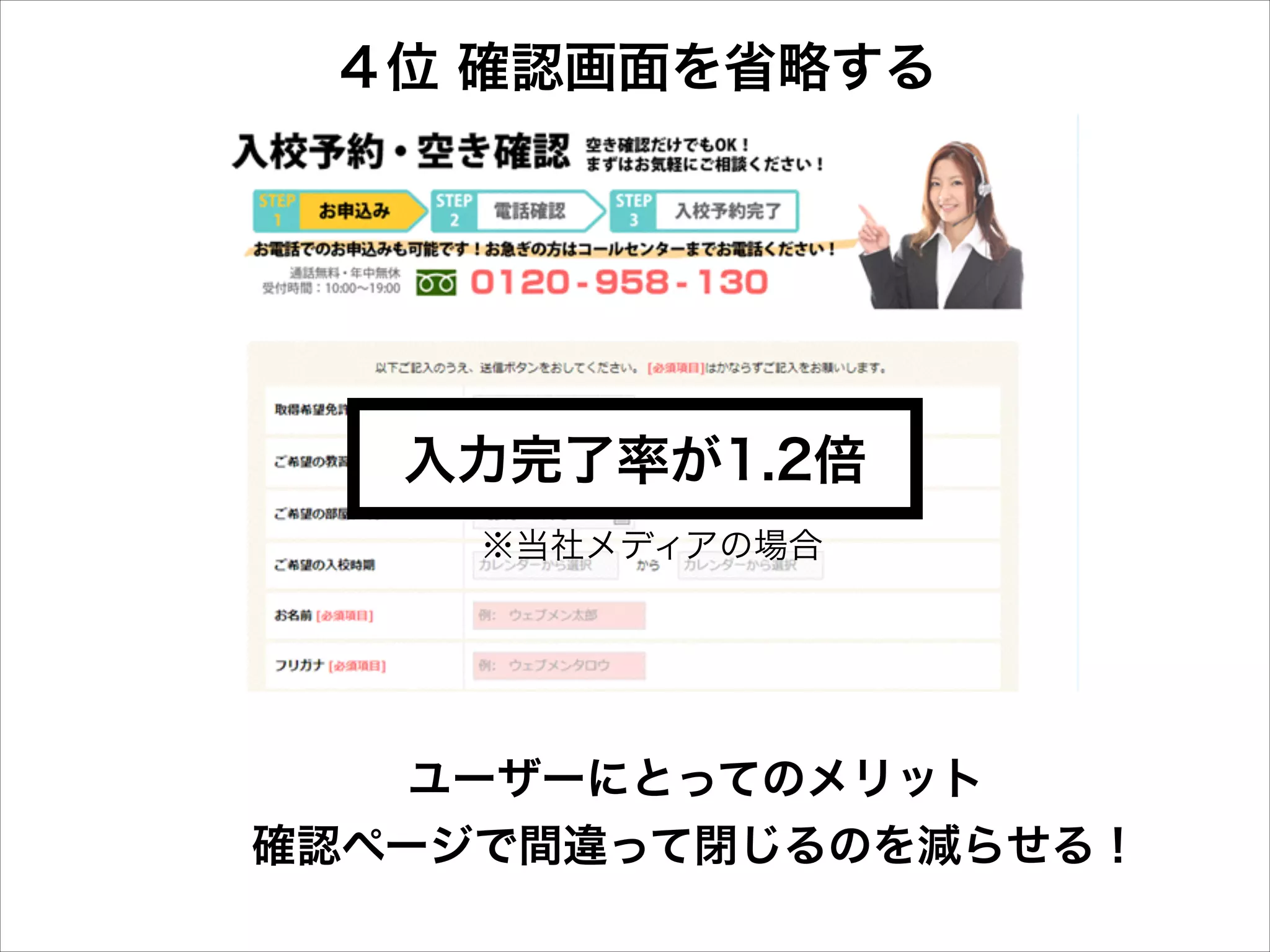 ４位 確認画面を省略する

入力完了率が1.2倍
※当社メディアの場合

ユーザーにとってのメリット
確認ページで間違って閉じるのを減らせる！

 