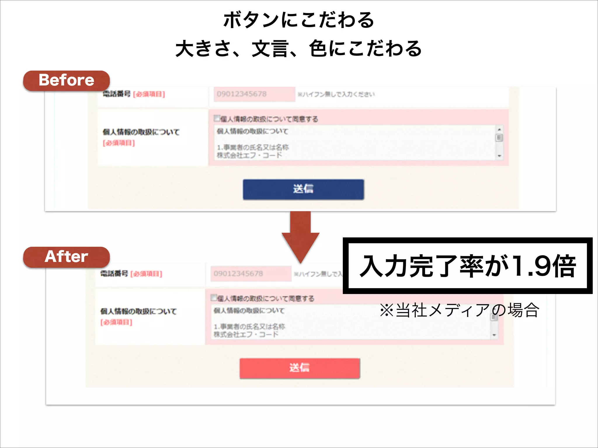 ボタンにこだわる
大きさ、文言、色にこだわる
Before

After

入力完了率が1.9倍
※当社メディアの場合

 