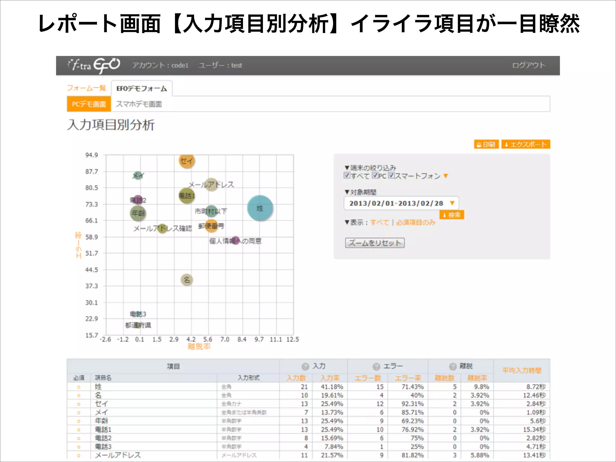 レポート画面【入力項目別分析】イライラ項目が一目瞭然

 