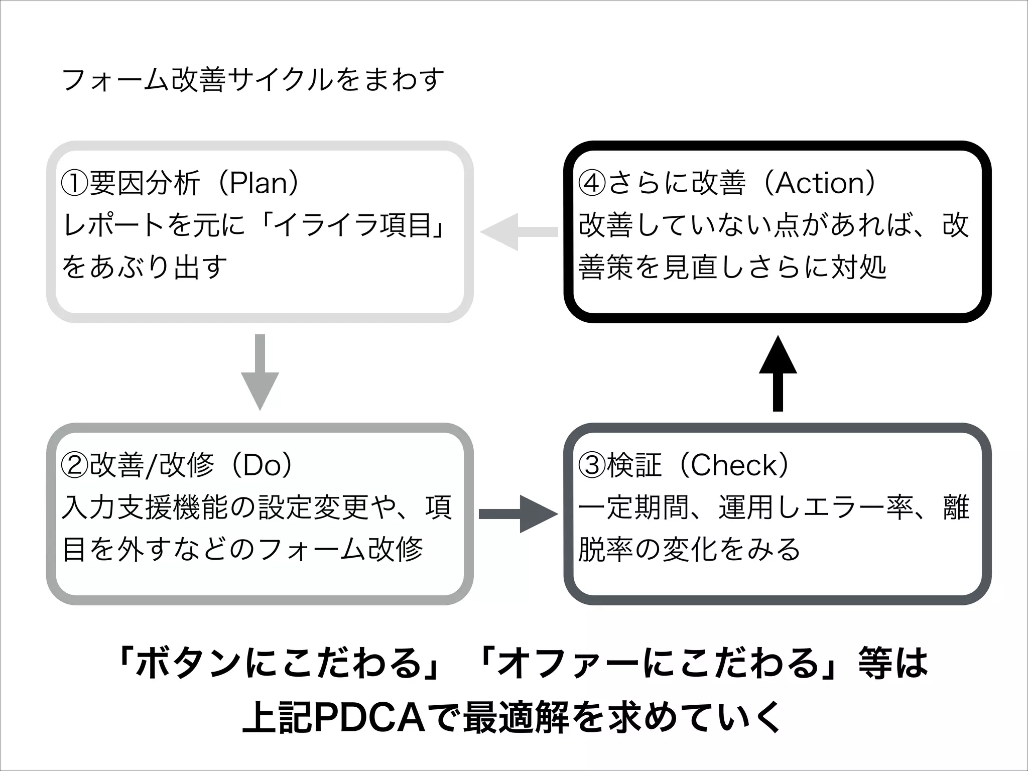 フォーム改善サイクルをまわす

①要因分析（Plan） 
レポートを元に「イライラ項目」

④さらに改善（Action） 
改善していない点があれば、改

をあぶり出す

善策を見直しさらに対処

②改善/改修（Do） 
入力支援機能の設定変更や、項
目を外すなどのフォーム改修

③検証（Check） 
一定期間、運用しエラー率、離
脱率の変化をみる

「ボタンにこだわる」「オファーにこだわる」等は
上記PDCAで最適解を求めていく

 