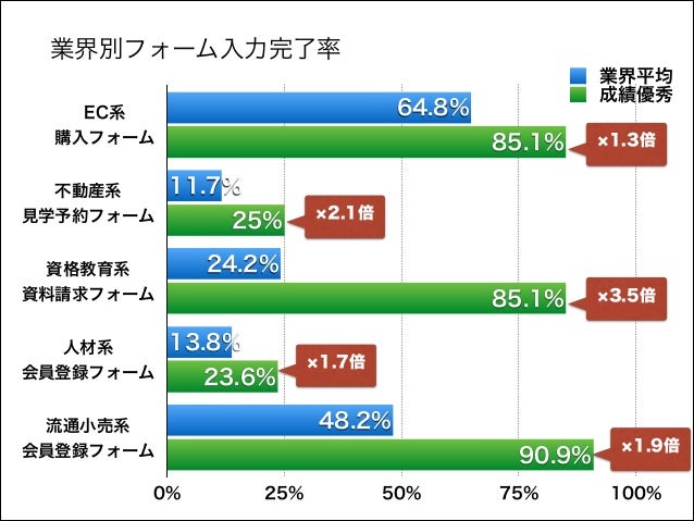 もうやりきったと思ってませんか まだまだやれるefo マルチデバイス時代のウェブフォーム顧客体験最適化