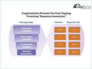 Copyright Neolane - 2011   Neolane Private and Confidential   11
 
