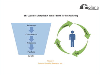 Copyright Neolane - 2011   Neolane Private and Confidential   12
 