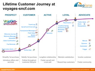 Lifetime Customer Journey at
   voyages-sncf.com
      PROSPECT                 CUSTOMER                    ACTIVE                   LOYAL                       ADVOCATE


                                                                                                               Twitter Alerts
                                                                                     Reactivation
                                        Travel Log                                                             Alerts
                                                                              Loyalty program                  Sweepstakes
                             Up-sell and Cross-sell
                                                                              Questionnaire
                                                                              Newsletter
                           Transactional Messages
                                                                              Events
                                       Flash Sales             Recovery
     Welcome Journey
                                            Mobile
     Welcome Message                   Information
             Newsletter
    Order Confirmation                                                                                                 Manual

                                                                                                                     Scenario
         Trip Reminder
                                                                                                                   Automated

 Reservation Alerts                                                                                                    Trigger
                                 Online Help




  Simplify 1st purchase      Satisfy 1st purchase     Lengthen relationship   Maintain satisfaction            Involve customer
   Introduce offers and       Follow throughout        Foster up-sell and
         services             customer lifecycle           cross-sell         Reward top customers            Foster community



Copyright Neolane - 2011
Copyright Neolane 2011                                                                              Neolane Private and Confidential   14 14
 