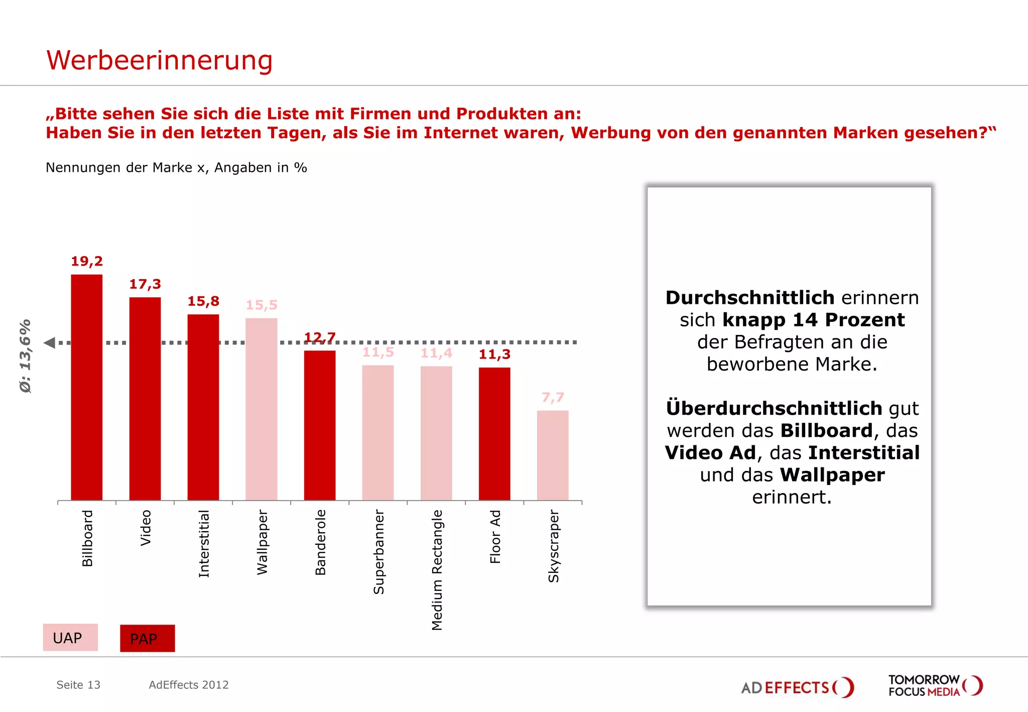 Werbeerinnerung
           „Bitte sehen Sie sich die Liste mit Firmen und Produkten an:
           Haben Sie in den letzten Tagen, als Sie im Internet waren, Werbung von den genannten Marken gesehen?“

           Nennungen der Marke x, Angaben in %




              19,2
                            17,3
                                      15,8             15,5                                                                                  Durchschnittlich erinnern
                                                                                                                                              sich knapp 14 Prozent
Ø: 13,6%




                                                                    12,7                                                                        der Befragten an die
                                                                                 11,5           11,4                11,3
                                                                                                                                                 beworbene Marke.
                                                                                                                                7,7
                                                                                                                                             Überdurchschnittlich gut
                                                                                                                                             werden das Billboard, das
                                                                                                                                             Video Ad, das Interstitial
                                                                                                                                                und das Wallpaper
                                                                                                                                                     erinnert.
                                                                                  Superbanner
                                                                     Banderole
                                        Interstitial




                                                                                                                                Skyscraper
                                                        Wallpaper




                                                                                                                     Floor Ad
                Billboard



                             Video




                                                                                                 Medium Rectangle




           UAP              PAP


            Seite 13            AdEffects 2012
 