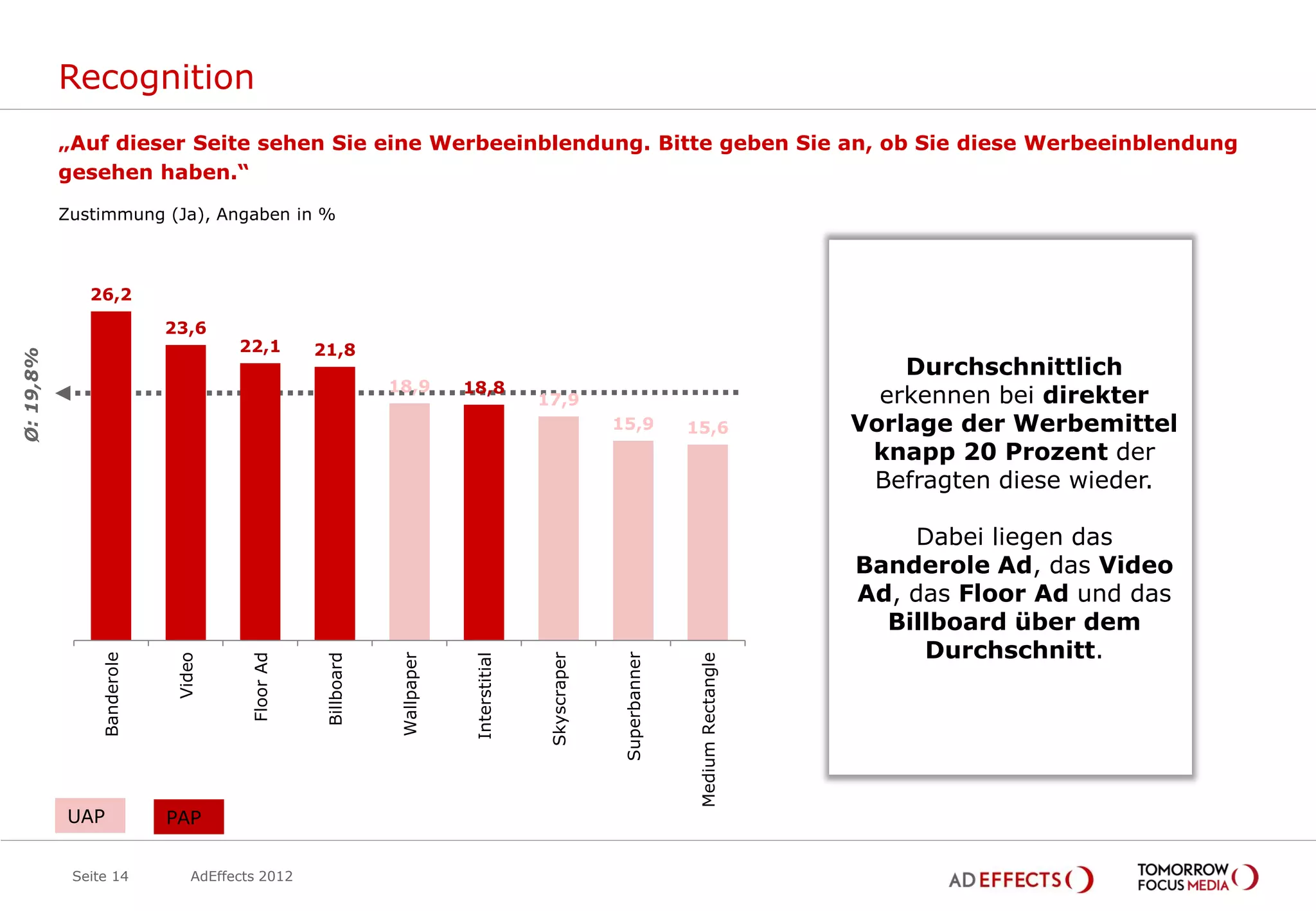 Recognition
           „Auf dieser Seite sehen Sie eine Werbeeinblendung. Bitte geben Sie an, ob Sie diese Werbeeinblendung
           gesehen haben.“

           Zustimmung (Ja), Angaben in %



              26,2
                            23,6
                                      22,1         21,8
Ø: 19,8%




                                                                                                                                                  Durchschnittlich
                                                                18,9         18,8
                                                                                             17,9                                               erkennen bei direkter
                                                                                                           15,9           15,6                Vorlage der Werbemittel
                                                                                                                                               knapp 20 Prozent der
                                                                                                                                               Befragten diese wieder.

                                                                                                                                                  Dabei liegen das
                                                                                                                                              Banderole Ad, das Video
                                                                                                                                              Ad, das Floor Ad und das
                                                                                                                                                Billboard über dem
                                                                                                                                                   Durchschnitt.
                                                                                                            Superbanner
                Banderole




                                        Floor Ad




                                                                                              Skyscraper
                                                                 Wallpaper



                                                                              Interstitial
                             Video




                                                    Billboard




                                                                                                                           Medium Rectangle




           UAP              PAP


            Seite 14            AdEffects 2012
 
