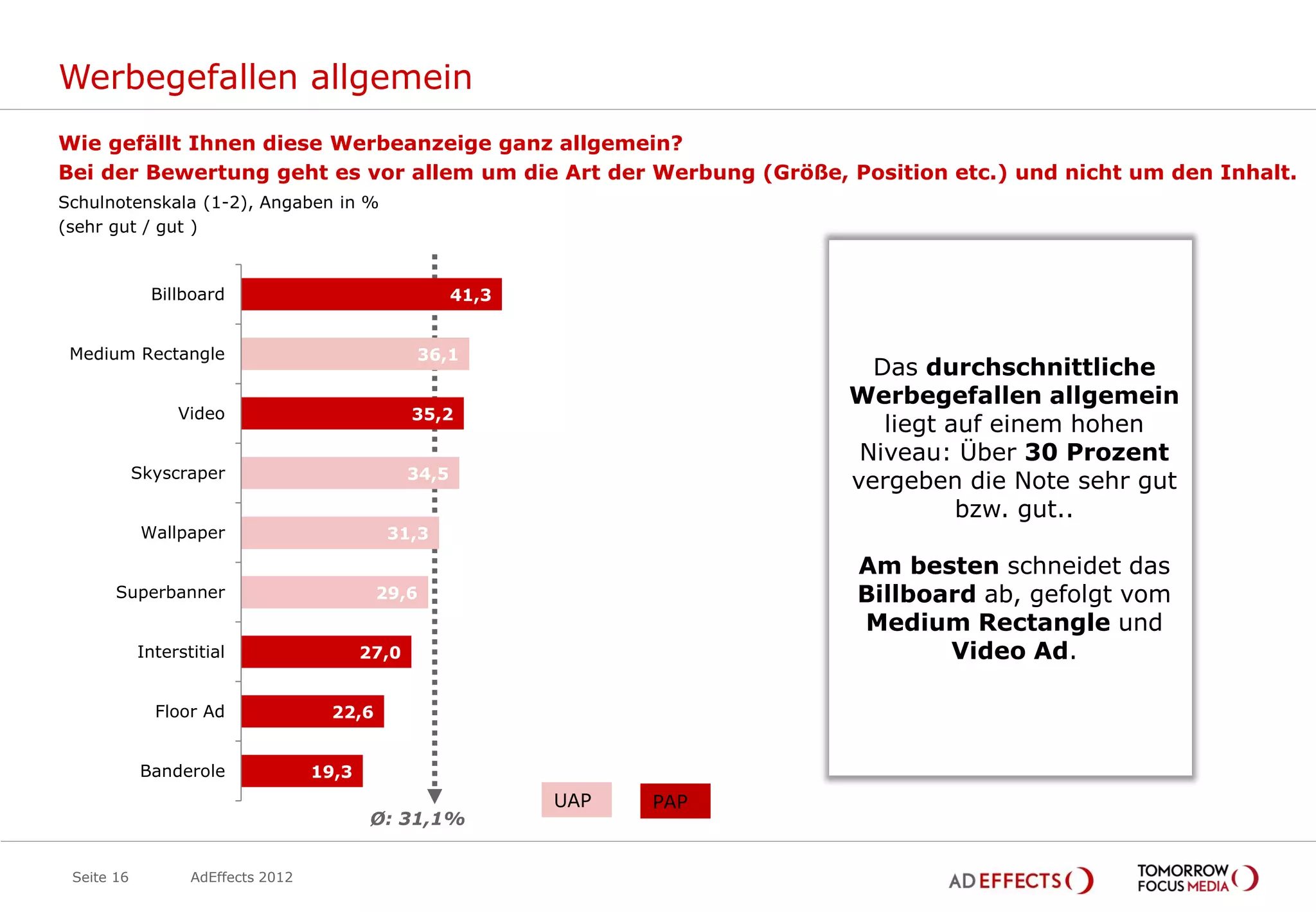 Werbegefallen allgemein
Wie gefällt Ihnen diese Werbeanzeige ganz allgemein?
Bei der Bewertung geht es vor allem um die Art der Werbung (Größe, Position etc.) und nicht um den Inhalt.
Schulnotenskala (1-2), Angaben in %
(sehr gut / gut )



              Billboard                                  41,3


 Medium Rectangle                                 36,1
                                                                              Das durchschnittliche
                                                                            Werbegefallen allgemein
                 Video                            35,2
                                                                               liegt auf einem hohen
                                                                             Niveau: Über 30 Prozent
            Skyscraper                            34,5
                                                                            vergeben die Note sehr gut
                                                                                      bzw. gut..
             Wallpaper                        31,3

                                                                            Am besten schneidet das
       Superbanner                           29,6                           Billboard ab, gefolgt vom
                                                                            Medium Rectangle und
            Interstitial                   27,0                                    Video Ad.

              Floor Ad                22,6


            Banderole               19,3
                                                                UAP   PAP
                                            Ø: 31,1%


 Seite 16          AdEffects 2012
 