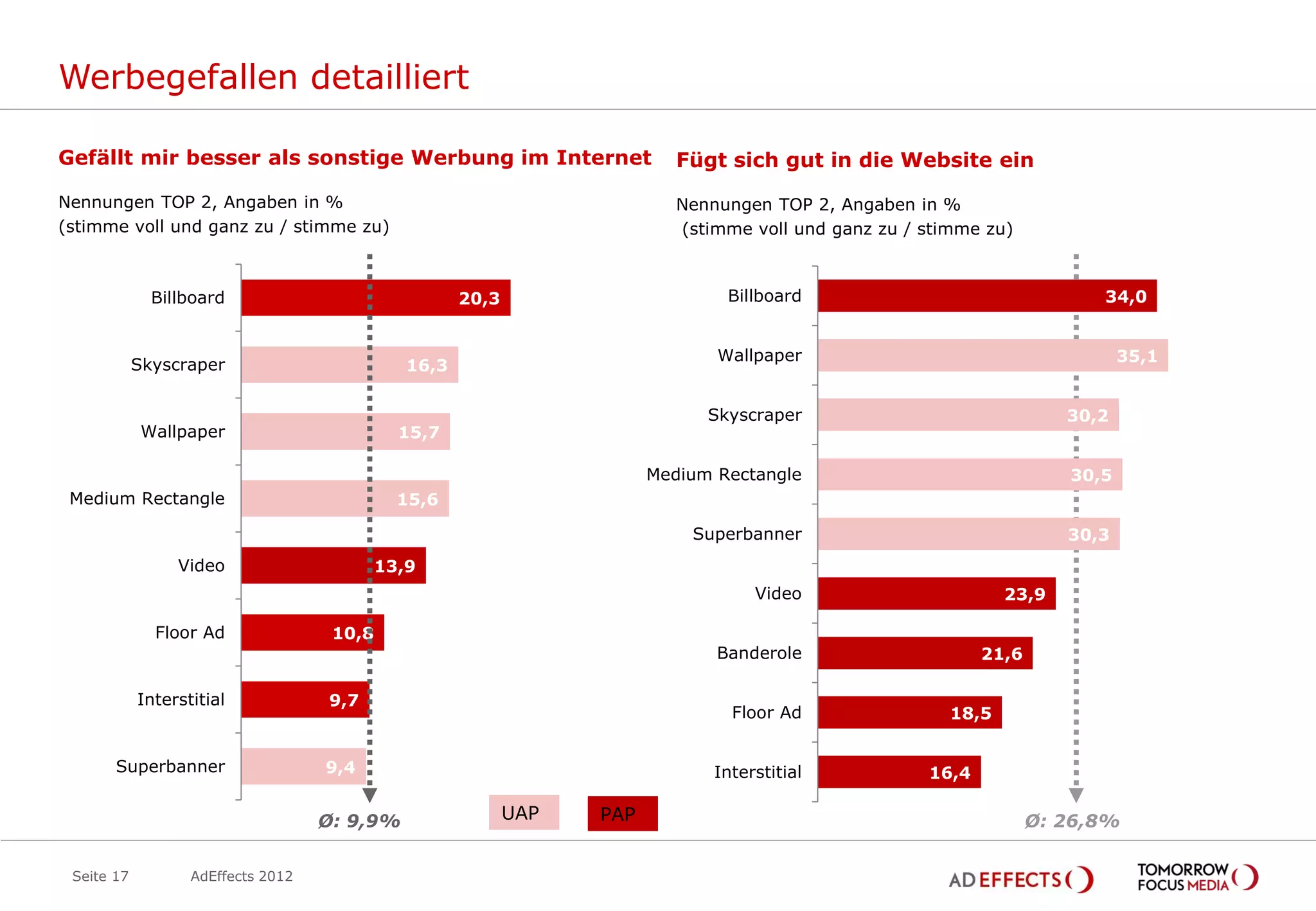 Werbegefallen detailliert

Gefällt mir besser als sonstige Werbung im Internet                         Fügt sich gut in die Website ein

Nennungen TOP 2, Angaben in %                                               Nennungen TOP 2, Angaben in %
(stimme voll und ganz zu / stimme zu)                                       (stimme voll und ganz zu / stimme zu)



              Billboard                               20,3                       Billboard                                 34,0


                                                                                Wallpaper                                      35,1
            Skyscraper                         16,3

                                                                               Skyscraper                               30,2
             Wallpaper                        15,7

                                                                         Medium Rectangle                               30,5
 Medium Rectangle                             15,6

                                                                             Superbanner                                30,3
                 Video                      13,9
                                                                                     Video                       23,9

              Floor Ad               10,8
                                                                                Banderole                     21,6

            Interstitial            9,7
                                                                                  Floor Ad                18,5


       Superbanner                  9,4                                         Interstitial           16,4

                                    Ø: 9,9%                  UAP   PAP                                               Ø: 26,8%


 Seite 17          AdEffects 2012
 