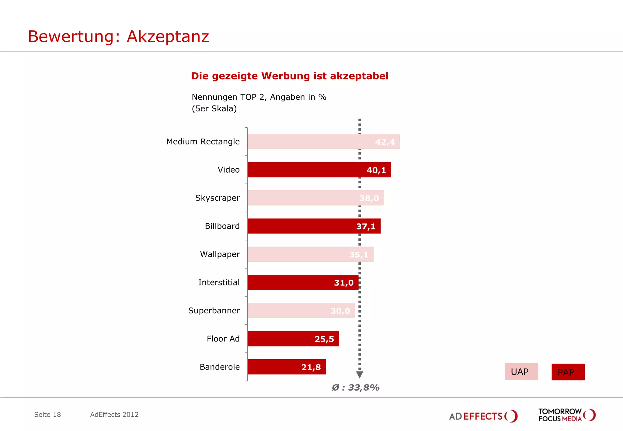 Bewertung: Akzeptanz

                                 Die gezeigte Werbung ist akzeptabel

                                 Nennungen TOP 2, Angaben in %
                                 (5er Skala)



                            Medium Rectangle                               42,4


                                       Video                              40,1


                                  Skyscraper                            38,0


                                    Billboard                           37,1


                                   Wallpaper                        35,1


                                  Interstitial                   31,0


                                Superbanner                      30,0


                                    Floor Ad               25,5


                                   Banderole            21,8
                                                                                  UAP   PAP
                                                                 Ø : 33,8%


Seite 18   AdEffects 2012
 