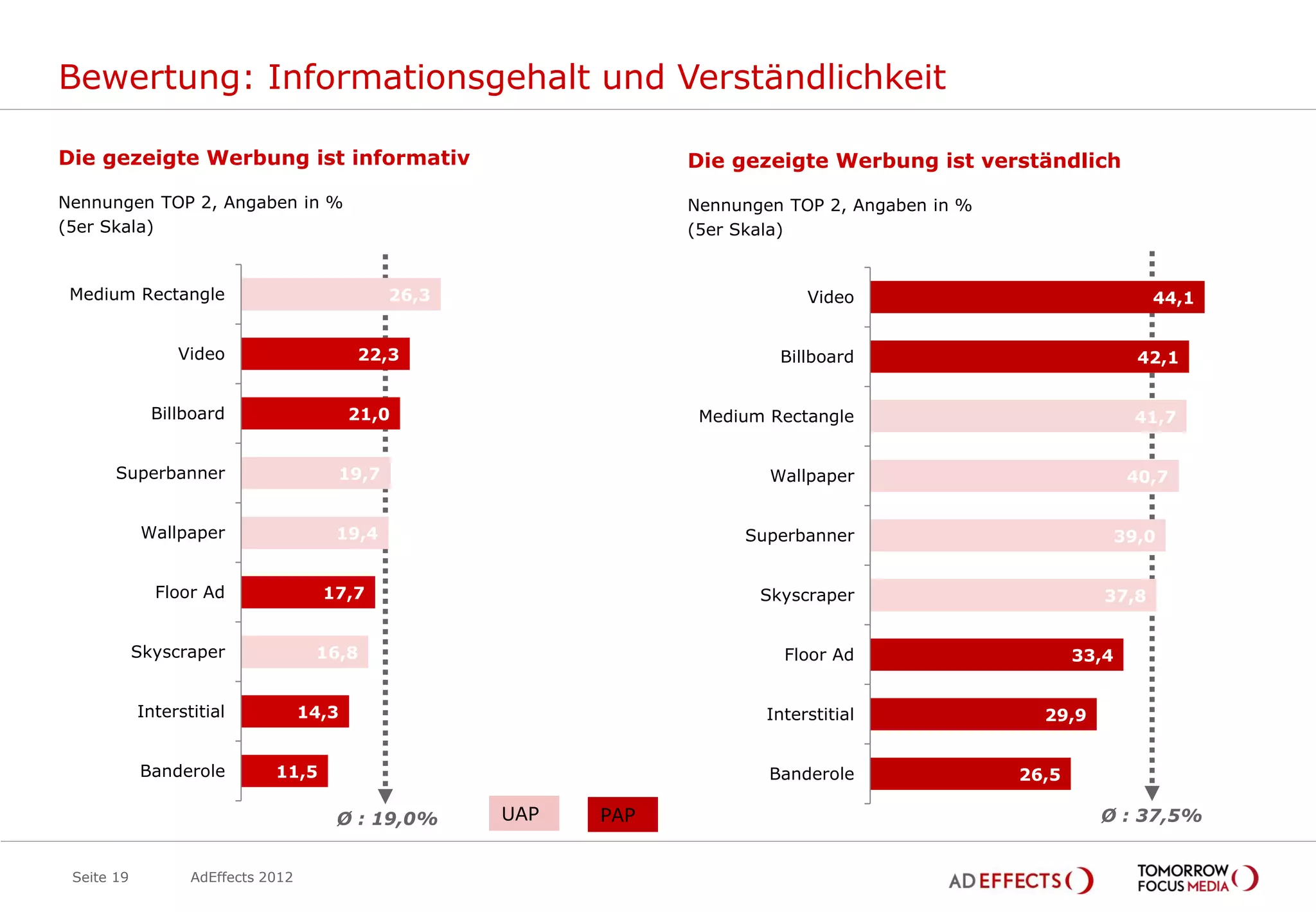 Bewertung: Informationsgehalt und Verständlichkeit

Die gezeigte Werbung ist informativ                              Die gezeigte Werbung ist verständlich
Nennungen TOP 2, Angaben in %                                    Nennungen TOP 2, Angaben in %
(5er Skala)                                                      (5er Skala)


 Medium Rectangle                             26,3                            Video                               44,1


                 Video                     22,3                           Billboard                              42,1


              Billboard                    21,0                   Medium Rectangle                              41,7


       Superbanner                     19,7                              Wallpaper                              40,7


             Wallpaper                 19,4                           Superbanner                              39,0


              Floor Ad                17,7                              Skyscraper                         37,8


            Skyscraper               16,8                                  Floor Ad                     33,4


            Interstitial            14,3                                 Interstitial              29,9


            Banderole         11,5                                       Banderole               26,5

                                       Ø : 19,0%     UAP   PAP                                            Ø : 37,5%


 Seite 19          AdEffects 2012
 