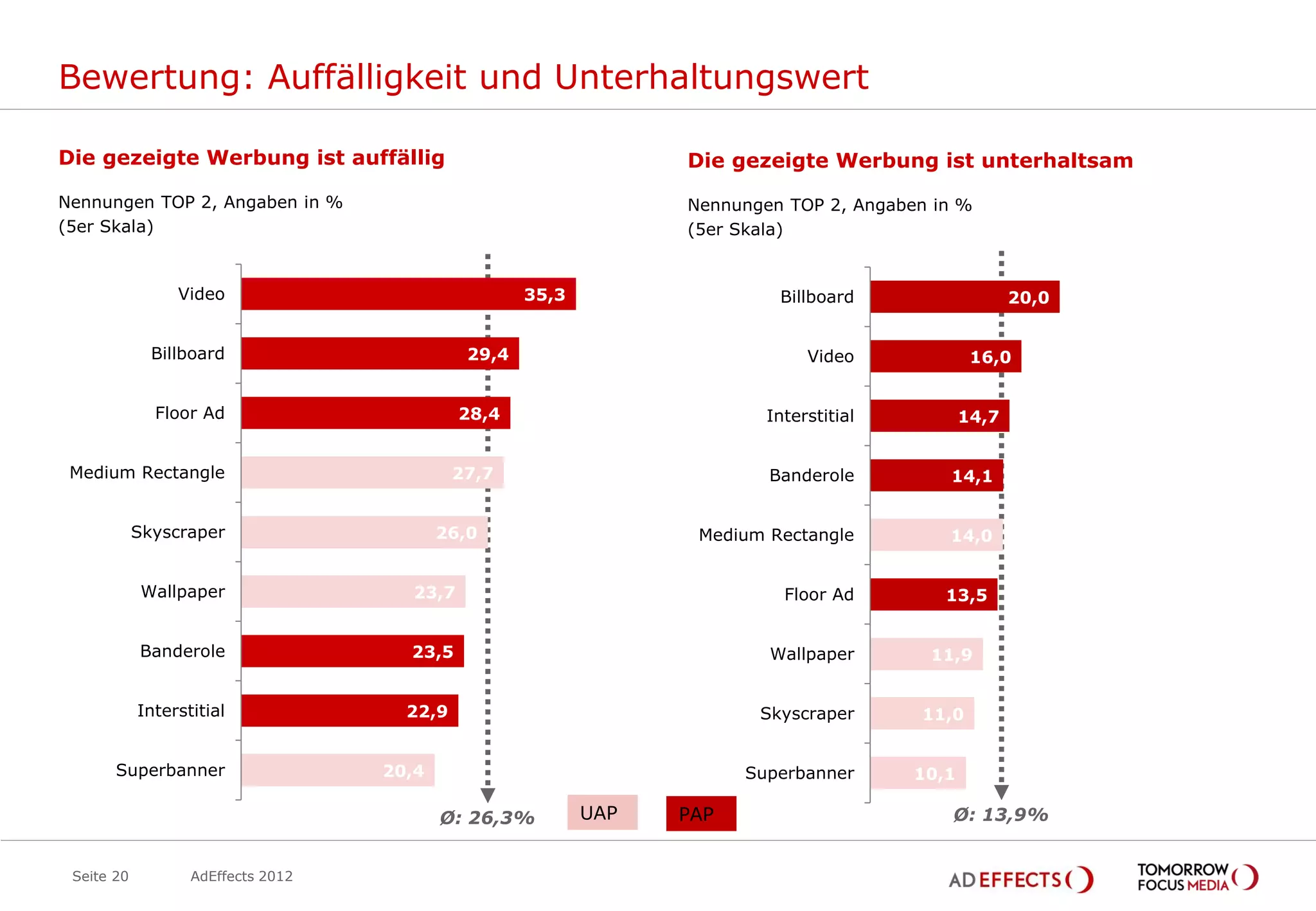 Bewertung: Auffälligkeit und Unterhaltungswert

Die gezeigte Werbung ist auffällig                                Die gezeigte Werbung ist unterhaltsam
Nennungen TOP 2, Angaben in %                                     Nennungen TOP 2, Angaben in %
(5er Skala)                                                       (5er Skala)


                 Video                               35,3                  Billboard                   20,0


              Billboard                       29,4                             Video             16,0


              Floor Ad                       28,4                         Interstitial          14,7


 Medium Rectangle                            27,7                         Banderole         14,1


            Skyscraper                     26,0                    Medium Rectangle         14,0


             Wallpaper                23,7                                  Floor Ad        13,5


            Banderole                 23,5                                Wallpaper       11,9


            Interstitial              22,9                               Skyscraper      11,0


       Superbanner                  20,4                                Superbanner      10,1

                                           Ø: 26,3%         UAP   PAP                        Ø: 13,9%


 Seite 20          AdEffects 2012
 
