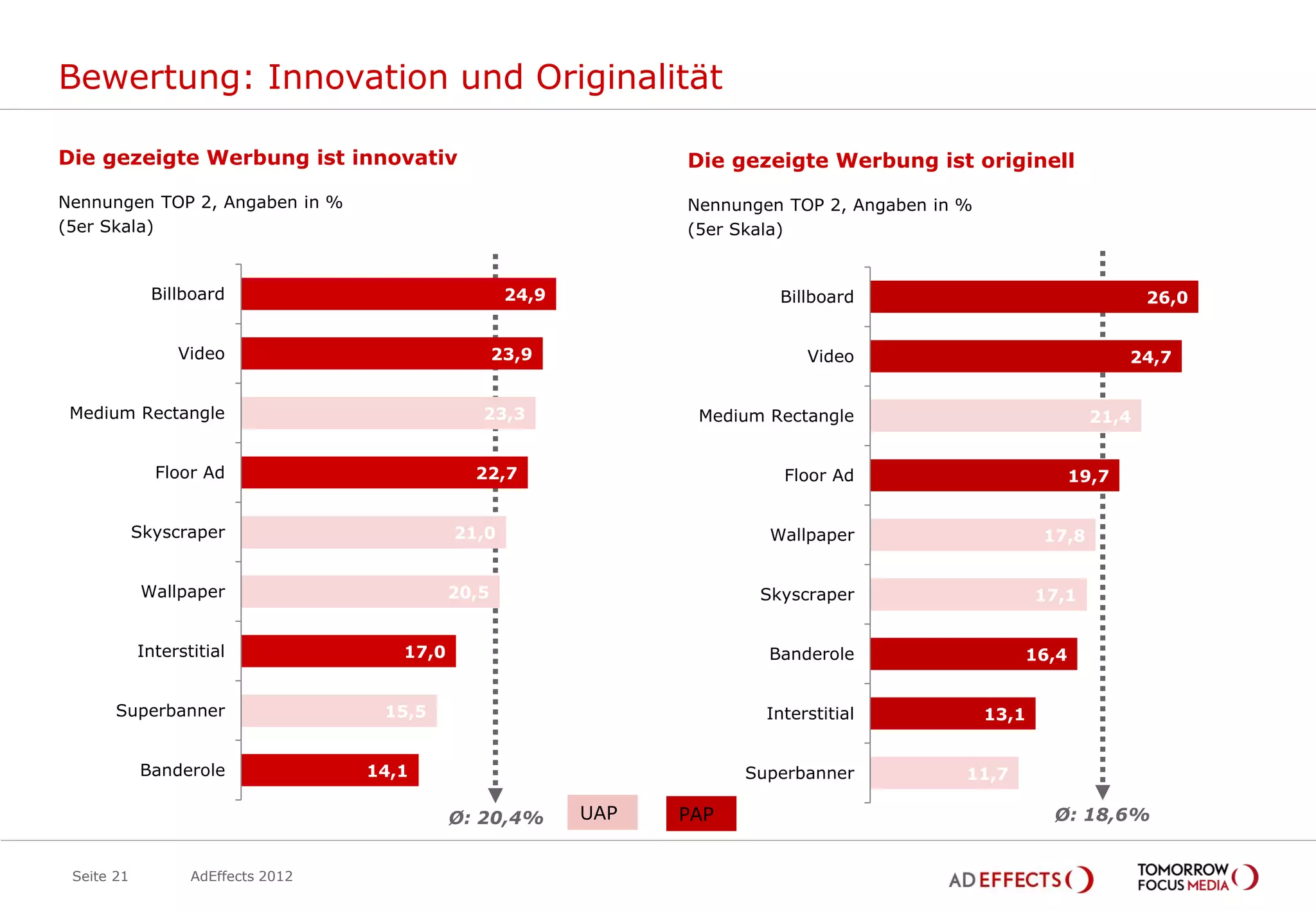 Bewertung: Innovation und Originalität

Die gezeigte Werbung ist innovativ                                 Die gezeigte Werbung ist originell
Nennungen TOP 2, Angaben in %                                      Nennungen TOP 2, Angaben in %
(5er Skala)                                                        (5er Skala)


              Billboard                               24,9                  Billboard                                   26,0


                 Video                               23,9                       Video                               24,7


 Medium Rectangle                                23,3               Medium Rectangle                             21,4


              Floor Ad                          22,7                         Floor Ad                        19,7


            Skyscraper                        21,0                         Wallpaper                      17,8


             Wallpaper                        20,5                        Skyscraper                      17,1


            Interstitial               17,0                                Banderole                  16,4


       Superbanner                   15,5                                  Interstitial            13,1


            Banderole               14,1                                 Superbanner           11,7

                                              Ø: 20,4%       UAP   PAP                                     Ø: 18,6%


 Seite 21          AdEffects 2012
 