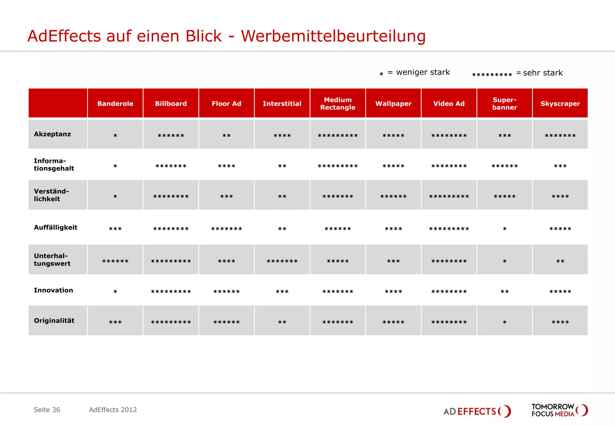 AdEffects auf einen Blick - Werbemittelbeurteilung

                                                                                   *   = weniger stark       *********   = sehr stark


                                                                        Medium                                   Super-
                  Banderole      Billboard   Floor Ad   Interstitial               Wallpaper      Video Ad                     Skyscraper
                                                                       Rectangle                                 banner



Akzeptanz              *          ******       **          ****        *********    *****        ********         ***           *******


Informa-
tionsgehalt            *          *******     ****          **         *********    *****        ********        ******           ***


Verständ-
lichkeit               *         ********      ***          **          *******     ******      *********        *****            ****



Auffälligkeit        ***         ********    *******        **          ******         ****     *********          *             *****



Unterhal-
tungswert          ******        *********    ****       *******         *****         ***       ********          *               **



Innovation             *         *********   ******        ***          *******        ****      ********          **            *****



Originalität         ***         *********   ******         **          *******     *****        ********          *              ****




Seite 36        AdEffects 2012
 