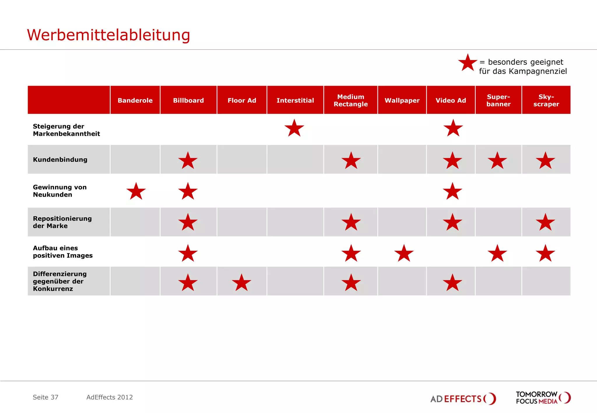 Werbemittelableitung
                                                                                                            = besonders geeignet
                                                                                                            für das Kampagnenziel


                                                                          Medium                             Super-      Sky-
                       Banderole   Billboard   Floor Ad   Interstitial               Wallpaper   Video Ad
                                                                         Rectangle                           banner     scraper


Steigerung der
Markenbekanntheit



Kundenbindung



Gewinnung von
Neukunden


Repositionierung
der Marke


Aufbau eines
positiven Images


Differenzierung
gegenüber der
Konkurrenz




Seite 37      AdEffects 2012
 