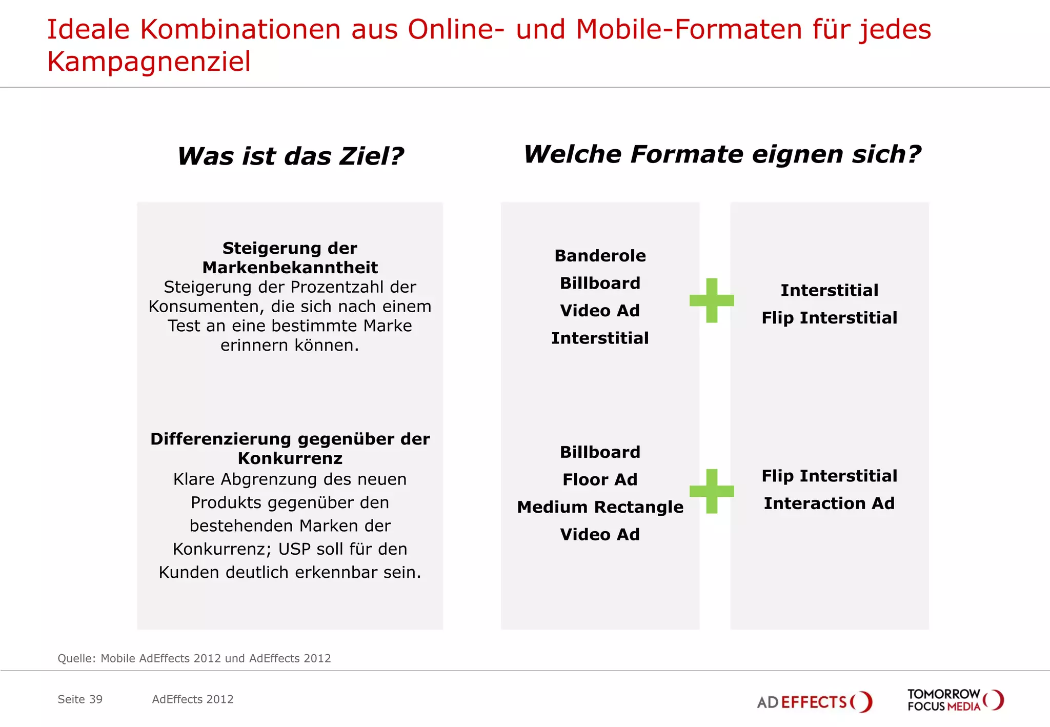 Ideale Kombinationen aus Online- und Mobile-Formaten für jedes
Kampagnenziel


                    Was ist das Ziel?              Welche Formate eignen sich?


                        Steigerung der                Banderole
                     Markenbekanntheit
                Steigerung der Prozentzahl der
               Konsumenten, die sich nach einem
                 Test an eine bestimmte Marke
                       erinnern können.
                                                       Billboard
                                                       Video Ad
                                                      Interstitial
                                                                      +     Interstitial
                                                                          Flip Interstitial




                Differenzierung gegenüber der
                           Konkurrenz                  Billboard
                   Klare Abgrenzung des neuen
                     Produkts gegenüber den
                     bestehenden Marken der
                   Konkurrenz; USP soll für den
                                                       Floor Ad
                                                   Medium Rectangle
                                                       Video Ad
                                                                      +   Flip Interstitial
                                                                          Interaction Ad



                 Kunden deutlich erkennbar sein.




Quelle: Mobile AdEffects 2012 und AdEffects 2012


Seite 39        AdEffects 2012
 