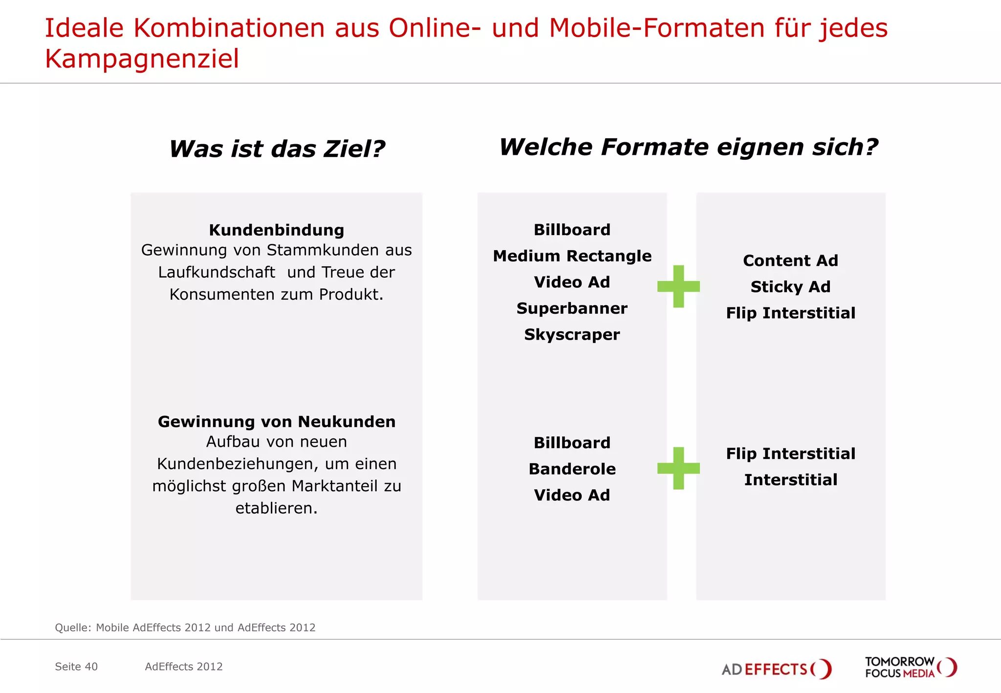 Ideale Kombinationen aus Online- und Mobile-Formaten für jedes
Kampagnenziel


                    Was ist das Ziel?              Welche Formate eignen sich?


                       Kundenbindung                   Billboard
               Gewinnung von Stammkunden aus       Medium Rectangle         Content Ad
                 Laufkundschaft und Treue der
                  Konsumenten zum Produkt.
                                                       Video Ad
                                                     Superbanner
                                                      Skyscraper
                                                                      +      Sticky Ad
                                                                          Flip Interstitial




                 Gewinnung von Neukunden
                       Aufbau von neuen                Billboard
                 Kundenbeziehungen, um einen
                 möglichst großen Marktanteil zu
                           etablieren.
                                                      Banderole
                                                       Video Ad       +   Flip Interstitial
                                                                            Interstitial




Quelle: Mobile AdEffects 2012 und AdEffects 2012


Seite 40        AdEffects 2012
 