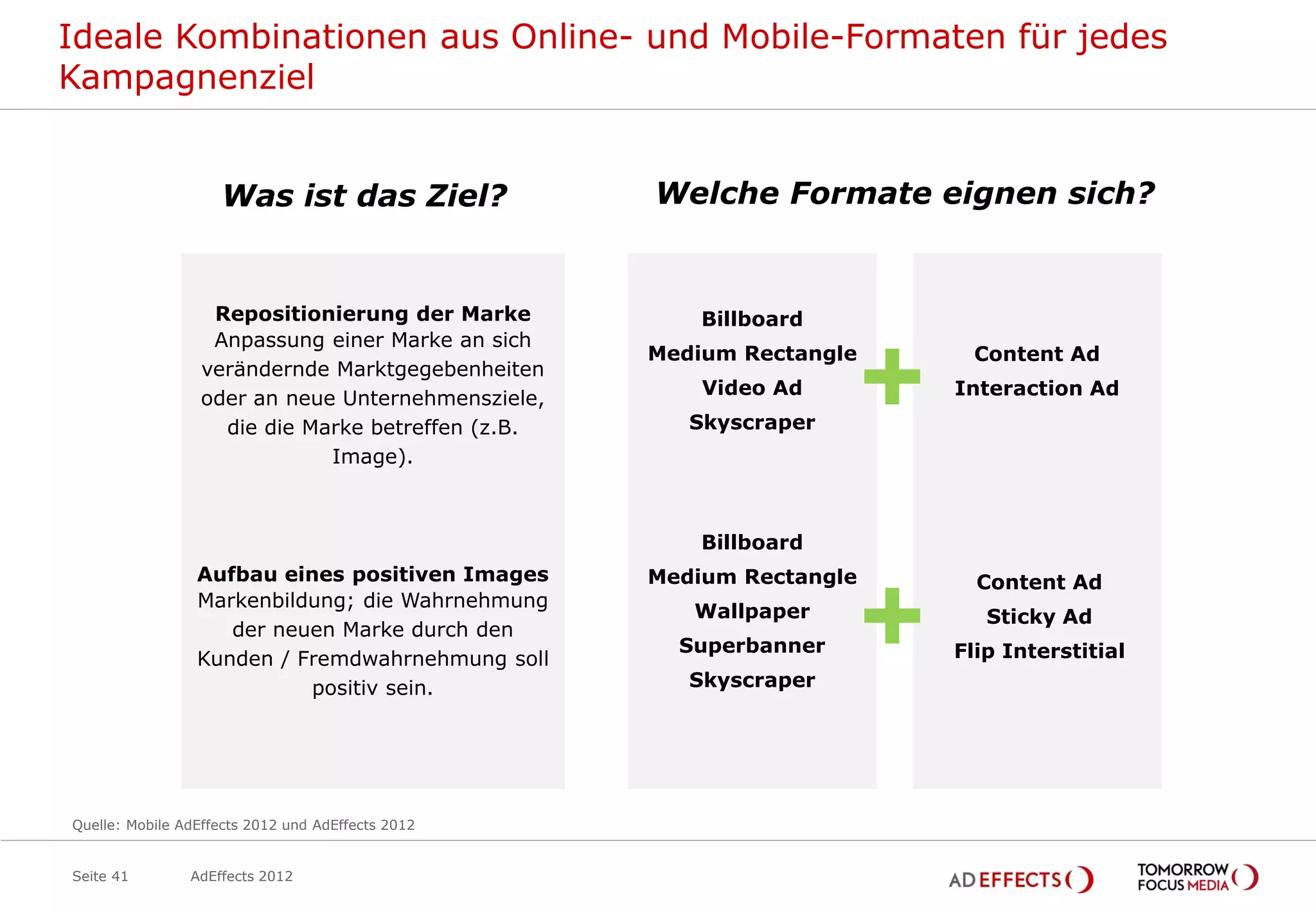 Ideale Kombinationen aus Online- und Mobile-Formaten für jedes
Kampagnenziel


                    Was ist das Ziel?              Welche Formate eignen sich?


                  Repositionierung der Marke           Billboard
                  Anpassung einer Marke an sich
                 verändernde Marktgegebenheiten
                 oder an neue Unternehmensziele,
                   die die Marke betreffen (z.B.
                             Image).
                                                   Medium Rectangle
                                                       Video Ad
                                                      Skyscraper
                                                                      +     Content Ad
                                                                          Interaction Ad




                                                       Billboard
                 Aufbau eines positiven Images     Medium Rectangle         Content Ad
                 Markenbildung; die Wahrnehmung
                    der neuen Marke durch den
                 Kunden / Fremdwahrnehmung soll
                           positiv sein.
                                                      Wallpaper
                                                     Superbanner
                                                      Skyscraper
                                                                      +      Sticky Ad
                                                                          Flip Interstitial




Quelle: Mobile AdEffects 2012 und AdEffects 2012


Seite 41        AdEffects 2012
 