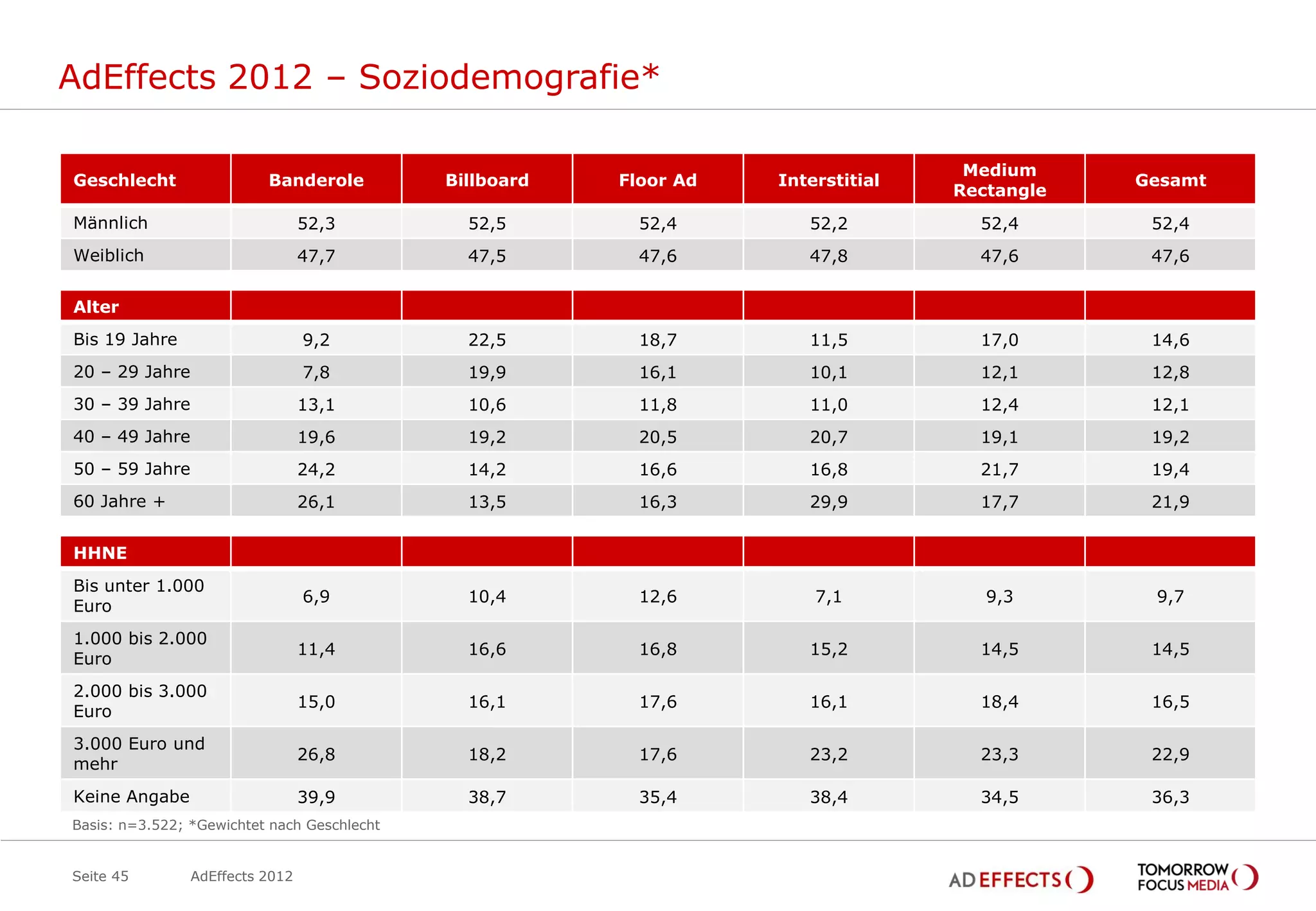 AdEffects 2012 – Soziodemografie*

                                                                                    Medium
Geschlecht                Banderole          Billboard   Floor Ad   Interstitial               Gesamt
                                                                                   Rectangle
Männlich                         52,3          52,5        52,4        52,2          52,4       52,4
Weiblich                         47,7          47,5        47,6        47,8          47,6       47,6


Alter
Bis 19 Jahre                     9,2           22,5        18,7        11,5          17,0       14,6
20 – 29 Jahre                    7,8           19,9        16,1        10,1          12,1       12,8
30 – 39 Jahre                    13,1          10,6        11,8        11,0          12,4       12,1
40 – 49 Jahre                    19,6          19,2        20,5        20,7          19,1       19,2
50 – 59 Jahre                    24,2          14,2        16,6        16,8          21,7       19,4
60 Jahre +                       26,1          13,5        16,3        29,9          17,7       21,9


HHNE
Bis unter 1.000
                                 6,9           10,4        12,6         7,1           9,3       9,7
Euro
1.000 bis 2.000
                                 11,4          16,6        16,8        15,2          14,5       14,5
Euro
2.000 bis 3.000
                                 15,0          16,1        17,6        16,1          18,4       16,5
Euro
3.000 Euro und
                                 26,8          18,2        17,6        23,2          23,3       22,9
mehr
Keine Angabe                     39,9          38,7        35,4        38,4          34,5       36,3
Basis: n=3.522; *Gewichtet nach Geschlecht


Seite 45        AdEffects 2012
 