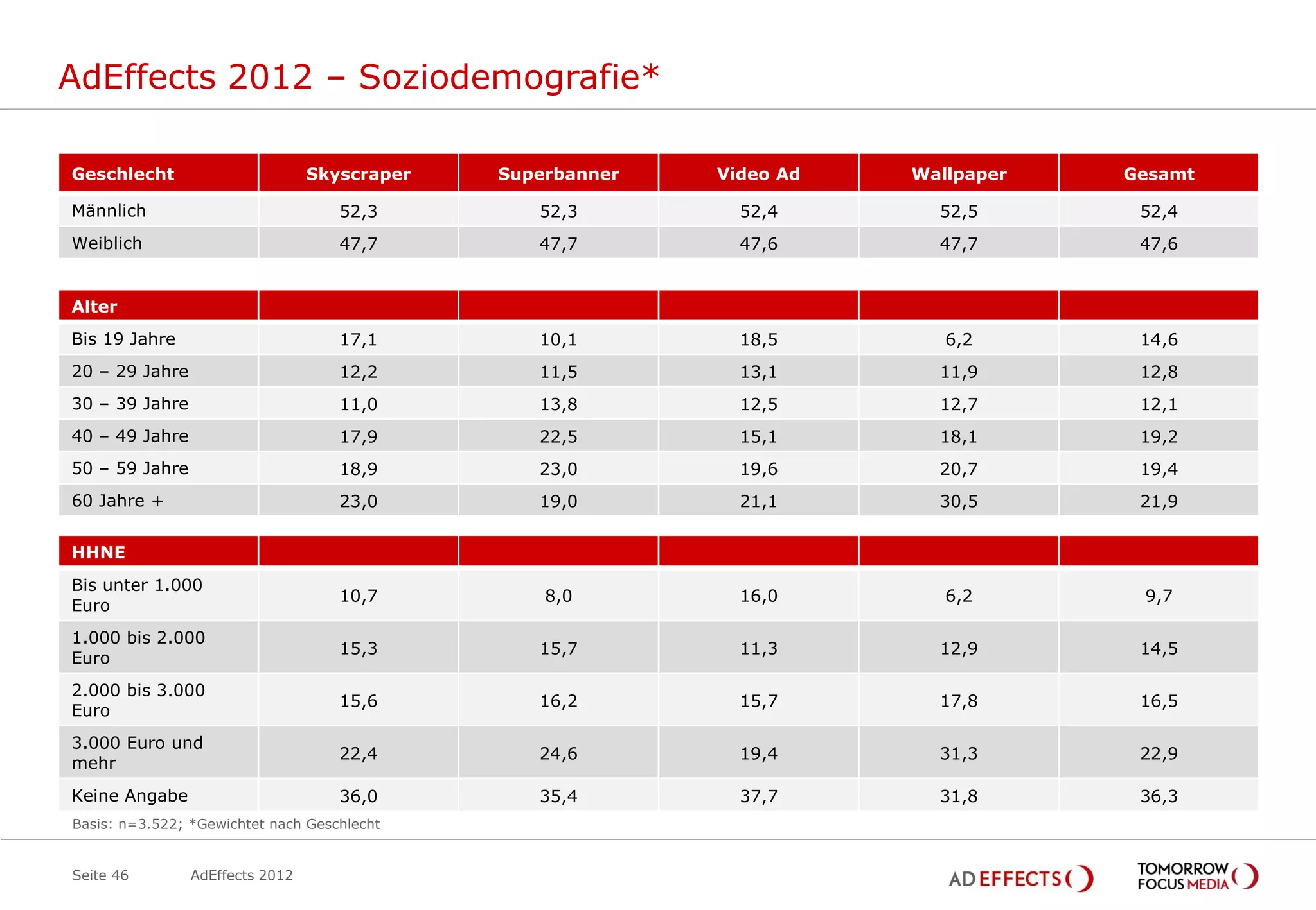 AdEffects 2012 – Soziodemografie*

Geschlecht                       Skyscraper   Superbanner   Video Ad   Wallpaper   Gesamt

Männlich                            52,3         52,3         52,4       52,5       52,4
Weiblich                            47,7         47,7         47,6       47,7       47,6


Alter
Bis 19 Jahre                        17,1         10,1         18,5        6,2       14,6
20 – 29 Jahre                       12,2         11,5         13,1       11,9       12,8
30 – 39 Jahre                       11,0         13,8         12,5       12,7       12,1
40 – 49 Jahre                       17,9         22,5         15,1       18,1       19,2
50 – 59 Jahre                       18,9         23,0         19,6       20,7       19,4
60 Jahre +                          23,0         19,0         21,1       30,5       21,9


HHNE
Bis unter 1.000
                                    10,7          8,0         16,0        6,2       9,7
Euro
1.000 bis 2.000
                                    15,3         15,7         11,3       12,9       14,5
Euro
2.000 bis 3.000
                                    15,6         16,2         15,7       17,8       16,5
Euro
3.000 Euro und
                                    22,4         24,6         19,4       31,3       22,9
mehr
Keine Angabe                        36,0         35,4         37,7       31,8       36,3
Basis: n=3.522; *Gewichtet nach Geschlecht


Seite 46        AdEffects 2012
 