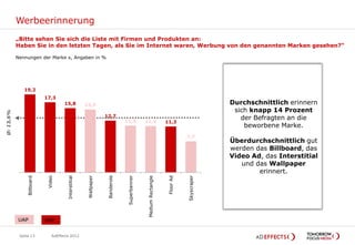 Werbeerinnerung
           „Bitte sehen Sie sich die Liste mit Firmen und Produkten an:
           Haben Sie in den letzten Tagen, als Sie im Internet waren, Werbung von den genannten Marken gesehen?“

           Nennungen der Marke x, Angaben in %




              19,2
                            17,3
                                      15,8             15,5                                                                                  Durchschnittlich erinnern
                                                                                                                                              sich knapp 14 Prozent
Ø: 13,6%




                                                                    12,7                                                                        der Befragten an die
                                                                                 11,5           11,4                11,3
                                                                                                                                                 beworbene Marke.
                                                                                                                                7,7
                                                                                                                                             Überdurchschnittlich gut
                                                                                                                                             werden das Billboard, das
                                                                                                                                             Video Ad, das Interstitial
                                                                                                                                                und das Wallpaper
                                                                                                                                                     erinnert.
                                                                                  Superbanner
                                                                     Banderole
                                        Interstitial




                                                                                                                                Skyscraper
                                                        Wallpaper




                                                                                                                     Floor Ad
                Billboard



                             Video




                                                                                                 Medium Rectangle




           UAP              PAP


            Seite 13            AdEffects 2012
 