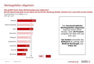 Werbegefallen allgemein
Wie gefällt Ihnen diese Werbeanzeige ganz allgemein?
Bei der Bewertung geht es vor allem um die Art der Werbung (Größe, Position etc.) und nicht um den Inhalt.
Schulnotenskala (1-2), Angaben in %
(sehr gut / gut )



              Billboard                                  41,3


 Medium Rectangle                                 36,1
                                                                              Das durchschnittliche
                                                                            Werbegefallen allgemein
                 Video                            35,2
                                                                               liegt auf einem hohen
                                                                             Niveau: Über 30 Prozent
            Skyscraper                            34,5
                                                                            vergeben die Note sehr gut
                                                                                      bzw. gut..
             Wallpaper                        31,3

                                                                            Am besten schneidet das
       Superbanner                           29,6                           Billboard ab, gefolgt vom
                                                                            Medium Rectangle und
            Interstitial                   27,0                                    Video Ad.

              Floor Ad                22,6


            Banderole               19,3
                                                                UAP   PAP
                                            Ø: 31,1%


 Seite 16          AdEffects 2012
 