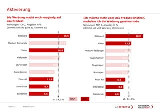 Aktivierung
Die Werbung macht mich neugierig auf                                    Ich möchte mehr über das Produkt erfahren,
das Produkt                                                             nachdem ich die Werbung gesehen habe
Nennungen TOP 2, Angaben in %                                           Nennungen TOP 2, Angaben in %
(stimme voll und ganz zu / stimme zu)                                   (stimme voll und ganz zu / stimme zu)


              Billboard                                    19,5                   Billboard                              18,0


 Medium Rectangle                                       17,7                         Video                      12,3


                 Video                              16,8                 Medium Rectangle                       12,1


             Wallpaper                           14,7                         Superbanner                     11,1


            Skyscraper                       14,3                               Skyscraper                    11,0


       Superbanner                        12,2                                   Wallpaper                   10,9


              Floor Ad                11,6                                        Floor Ad             9,4


            Interstitial            9,7                                         Interstitial            8,5


            Banderole               9,5                                          Banderole           6,8

                                             Ø: 14,1%             UAP   PAP                                   Ø: 11,2%


 Seite 23          AdEffects 2012
 
