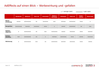 AdEffects auf einen Blick – Werbewirkung und -gefallen

                                                                                 *   = weniger stark       *********   = sehr stark


                                                                      Medium                                   Super-
                Banderole      Billboard   Floor Ad   Interstitial               Wallpaper      Video Ad                     Skyscraper
                                                                     Rectangle                                 banner


Werbe-
erinnerung        *****        *********     **        *******         ***        ******       ********         ****             *



Recognition    *********        ******     *******       ****           *         *****        ********          **             ***



Gefallen
allgemein            *         *********     **          ***         ********     *****        *******          ****          ******



Gefallen
detailliert        ***         *********     **            *          ******     ********        ****          *****          *******



Aktivierung          *         *********     ***          **         ********     ******       *******          ****           *****




Seite 35      AdEffects 2012
 