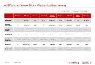 AdEffects auf einen Blick - Werbemittelbeurteilung

                                                                                   *   = weniger stark       *********   = sehr stark


                                                                        Medium                                   Super-
                  Banderole      Billboard   Floor Ad   Interstitial               Wallpaper      Video Ad                     Skyscraper
                                                                       Rectangle                                 banner



Akzeptanz              *          ******       **          ****        *********    *****        ********         ***           *******


Informa-
tionsgehalt            *          *******     ****          **         *********    *****        ********        ******           ***


Verständ-
lichkeit               *         ********      ***          **          *******     ******      *********        *****            ****



Auffälligkeit        ***         ********    *******        **          ******         ****     *********          *             *****



Unterhal-
tungswert          ******        *********    ****       *******         *****         ***       ********          *               **



Innovation             *         *********   ******        ***          *******        ****      ********          **            *****



Originalität         ***         *********   ******         **          *******     *****        ********          *              ****




Seite 36        AdEffects 2012
 