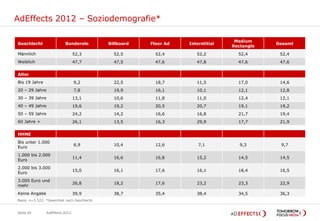 AdEffects 2012 – Soziodemografie*

                                                                                    Medium
Geschlecht                Banderole          Billboard   Floor Ad   Interstitial               Gesamt
                                                                                   Rectangle
Männlich                         52,3          52,5        52,4        52,2          52,4       52,4
Weiblich                         47,7          47,5        47,6        47,8          47,6       47,6


Alter
Bis 19 Jahre                     9,2           22,5        18,7        11,5          17,0       14,6
20 – 29 Jahre                    7,8           19,9        16,1        10,1          12,1       12,8
30 – 39 Jahre                    13,1          10,6        11,8        11,0          12,4       12,1
40 – 49 Jahre                    19,6          19,2        20,5        20,7          19,1       19,2
50 – 59 Jahre                    24,2          14,2        16,6        16,8          21,7       19,4
60 Jahre +                       26,1          13,5        16,3        29,9          17,7       21,9


HHNE
Bis unter 1.000
                                 6,9           10,4        12,6         7,1           9,3       9,7
Euro
1.000 bis 2.000
                                 11,4          16,6        16,8        15,2          14,5       14,5
Euro
2.000 bis 3.000
                                 15,0          16,1        17,6        16,1          18,4       16,5
Euro
3.000 Euro und
                                 26,8          18,2        17,6        23,2          23,3       22,9
mehr
Keine Angabe                     39,9          38,7        35,4        38,4          34,5       36,3
Basis: n=3.522; *Gewichtet nach Geschlecht


Seite 45        AdEffects 2012
 