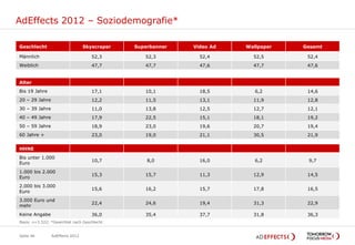AdEffects 2012 – Soziodemografie*

Geschlecht                       Skyscraper   Superbanner   Video Ad   Wallpaper   Gesamt

Männlich                            52,3         52,3         52,4       52,5       52,4
Weiblich                            47,7         47,7         47,6       47,7       47,6


Alter
Bis 19 Jahre                        17,1         10,1         18,5        6,2       14,6
20 – 29 Jahre                       12,2         11,5         13,1       11,9       12,8
30 – 39 Jahre                       11,0         13,8         12,5       12,7       12,1
40 – 49 Jahre                       17,9         22,5         15,1       18,1       19,2
50 – 59 Jahre                       18,9         23,0         19,6       20,7       19,4
60 Jahre +                          23,0         19,0         21,1       30,5       21,9


HHNE
Bis unter 1.000
                                    10,7          8,0         16,0        6,2       9,7
Euro
1.000 bis 2.000
                                    15,3         15,7         11,3       12,9       14,5
Euro
2.000 bis 3.000
                                    15,6         16,2         15,7       17,8       16,5
Euro
3.000 Euro und
                                    22,4         24,6         19,4       31,3       22,9
mehr
Keine Angabe                        36,0         35,4         37,7       31,8       36,3
Basis: n=3.522; *Gewichtet nach Geschlecht


Seite 46        AdEffects 2012
 