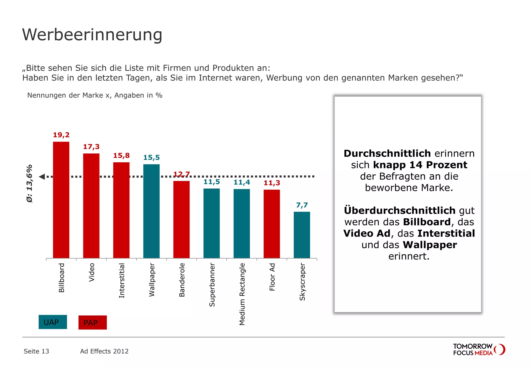 Durchschnittlich erinnern
sich knapp 14 Prozent
der Befragten an die
beworbene Marke.
Überdurchschnittlich gut
werden das Billboard, das
Video Ad, das Interstitial
und das Wallpaper
erinnert.
Werbeerinnerung
„Bitte sehen Sie sich die Liste mit Firmen und Produkten an:
Haben Sie in den letzten Tagen, als Sie im Internet waren, Werbung von den genannten Marken gesehen?“
Seite 13 Ad Effects 2012
Nennungen der Marke x, Angaben in %
19,2
17,3
15,8 15,5
12,7
11,5 11,4 11,3
7,7
Billboard
Video
Interstitial
Wallpaper
Banderole
Superbanner
MediumRectangle
FloorAd
Skyscraper
Ø:13,6%
UAP PAP
 