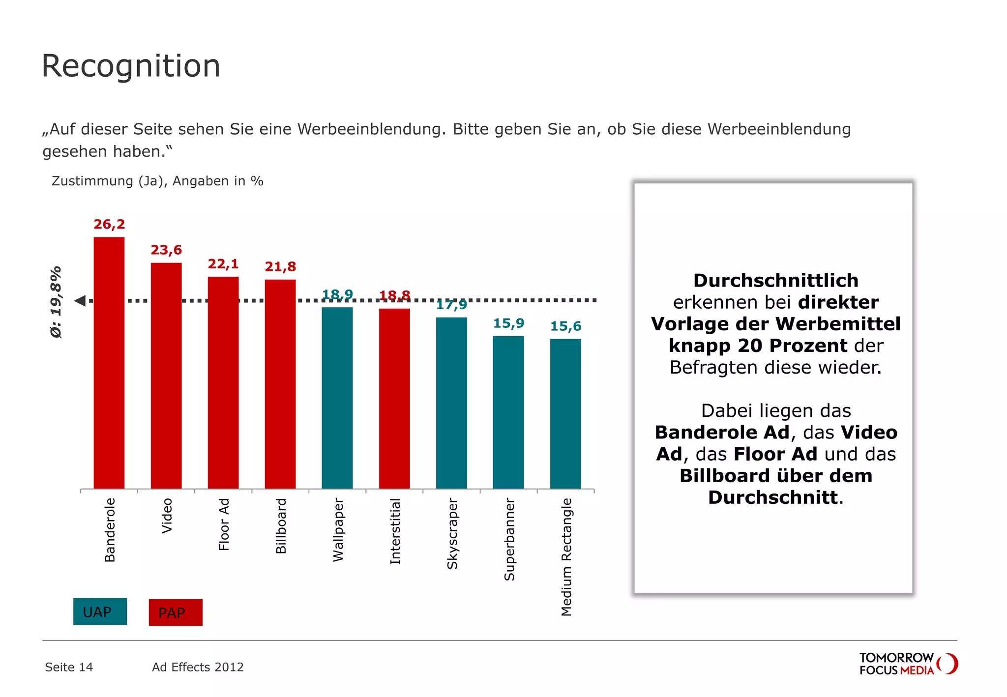 Recognition
„Auf dieser Seite sehen Sie eine Werbeeinblendung. Bitte geben Sie an, ob Sie diese Werbeeinblendung
gesehen haben.“
Seite 14 Ad Effects 2012
Zustimmung (Ja), Angaben in %
26,2
23,6
22,1 21,8
18,9 18,8
17,9
15,9 15,6
Banderole
Video
FloorAd
Billboard
Wallpaper
Interstitial
Skyscraper
Superbanner
MediumRectangle
Ø:19,8%
Durchschnittlich
erkennen bei direkter
Vorlage der Werbemittel
knapp 20 Prozent der
Befragten diese wieder.
Dabei liegen das
Banderole Ad, das Video
Ad, das Floor Ad und das
Billboard über dem
Durchschnitt.
UAP PAP
 
