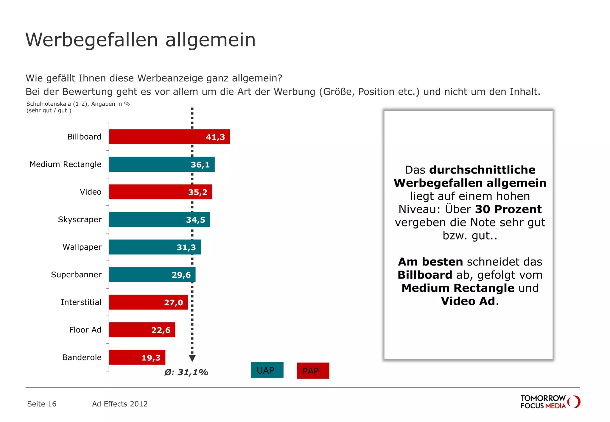 41,3
36,1
35,2
34,5
31,3
29,6
27,0
22,6
19,3
Billboard
Medium Rectangle
Video
Skyscraper
Wallpaper
Superbanner
Interstitial
Floor Ad
Banderole
Werbegefallen allgemein
Wie gefällt Ihnen diese Werbeanzeige ganz allgemein?
Bei der Bewertung geht es vor allem um die Art der Werbung (Größe, Position etc.) und nicht um den Inhalt.
Seite 16 Ad Effects 2012
Schulnotenskala (1-2), Angaben in %
(sehr gut / gut )
Ø: 31,1%
Das durchschnittliche
Werbegefallen allgemein
liegt auf einem hohen
Niveau: Über 30 Prozent
vergeben die Note sehr gut
bzw. gut..
Am besten schneidet das
Billboard ab, gefolgt vom
Medium Rectangle und
Video Ad.
UAP PAP
 