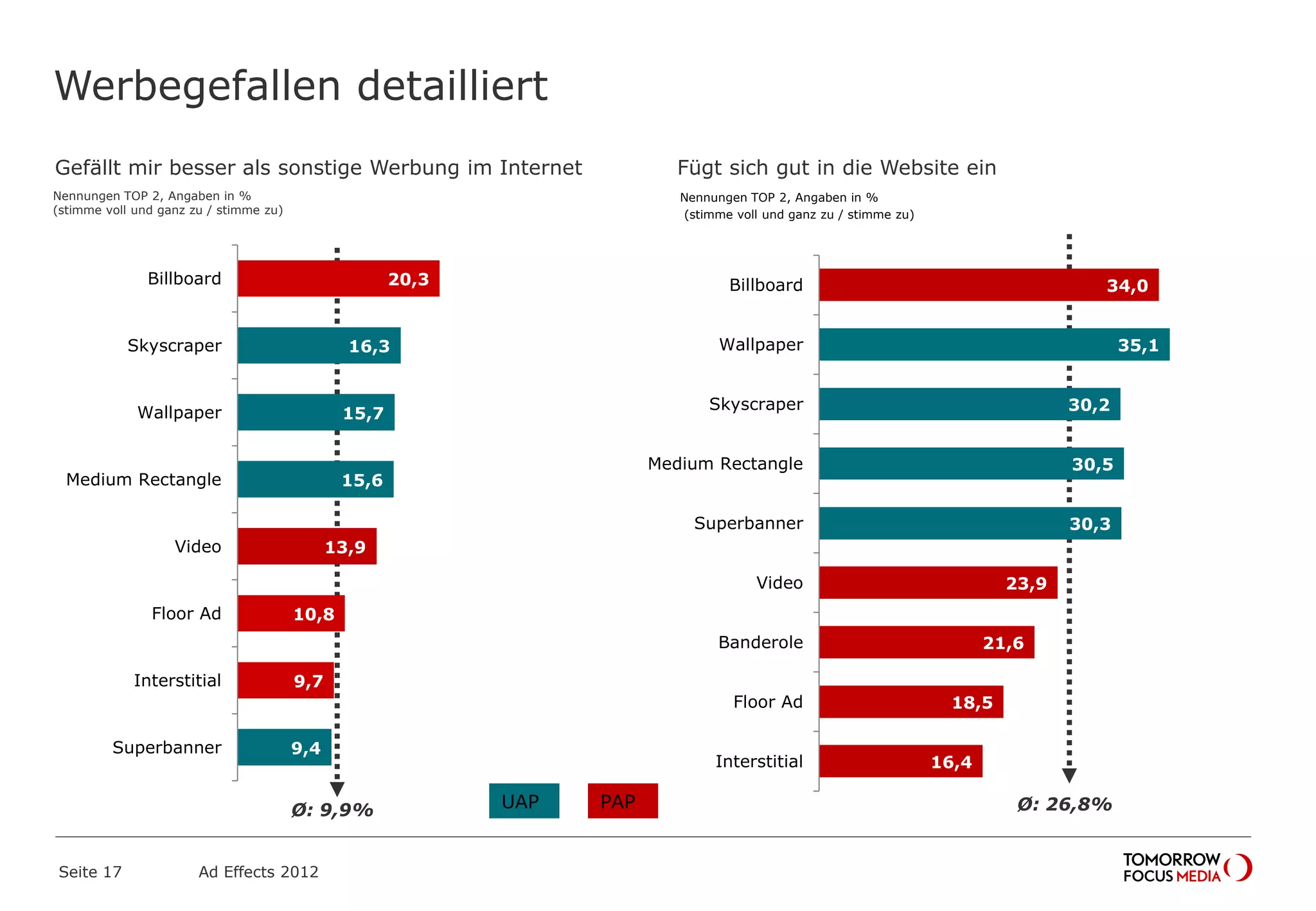 20,3
16,3
15,7
15,6
13,9
10,8
9,7
9,4
Billboard
Skyscraper
Wallpaper
Medium Rectangle
Video
Floor Ad
Interstitial
Superbanner
34,0
35,1
30,2
30,5
30,3
23,9
21,6
18,5
16,4
Billboard
Wallpaper
Skyscraper
Medium Rectangle
Superbanner
Video
Banderole
Floor Ad
Interstitial
Ø: 9,9%
Werbegefallen detailliert
Seite 17 Ad Effects 2012
Nennungen TOP 2, Angaben in %
(stimme voll und ganz zu / stimme zu)
Ø: 26,8%
Nennungen TOP 2, Angaben in %
(stimme voll und ganz zu / stimme zu)
UAP PAP
Gefällt mir besser als sonstige Werbung im Internet Fügt sich gut in die Website ein
 