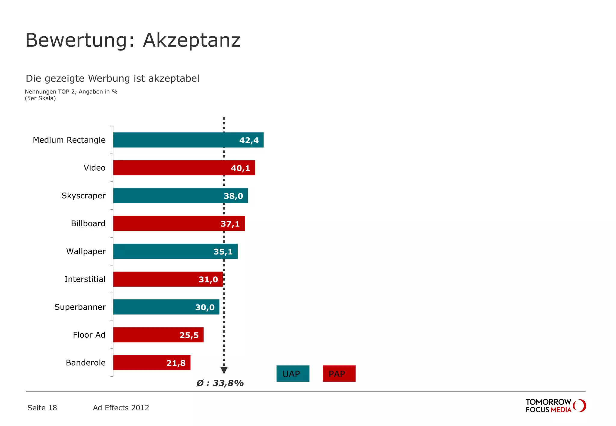Ø : 33,8%
Bewertung: Akzeptanz
Seite 18 Ad Effects 2012
42,4
40,1
38,0
37,1
35,1
31,0
30,0
25,5
21,8
Medium Rectangle
Video
Skyscraper
Billboard
Wallpaper
Interstitial
Superbanner
Floor Ad
Banderole
UAP PAP
Die gezeigte Werbung ist akzeptabel
Nennungen TOP 2, Angaben in %
(5er Skala)
 