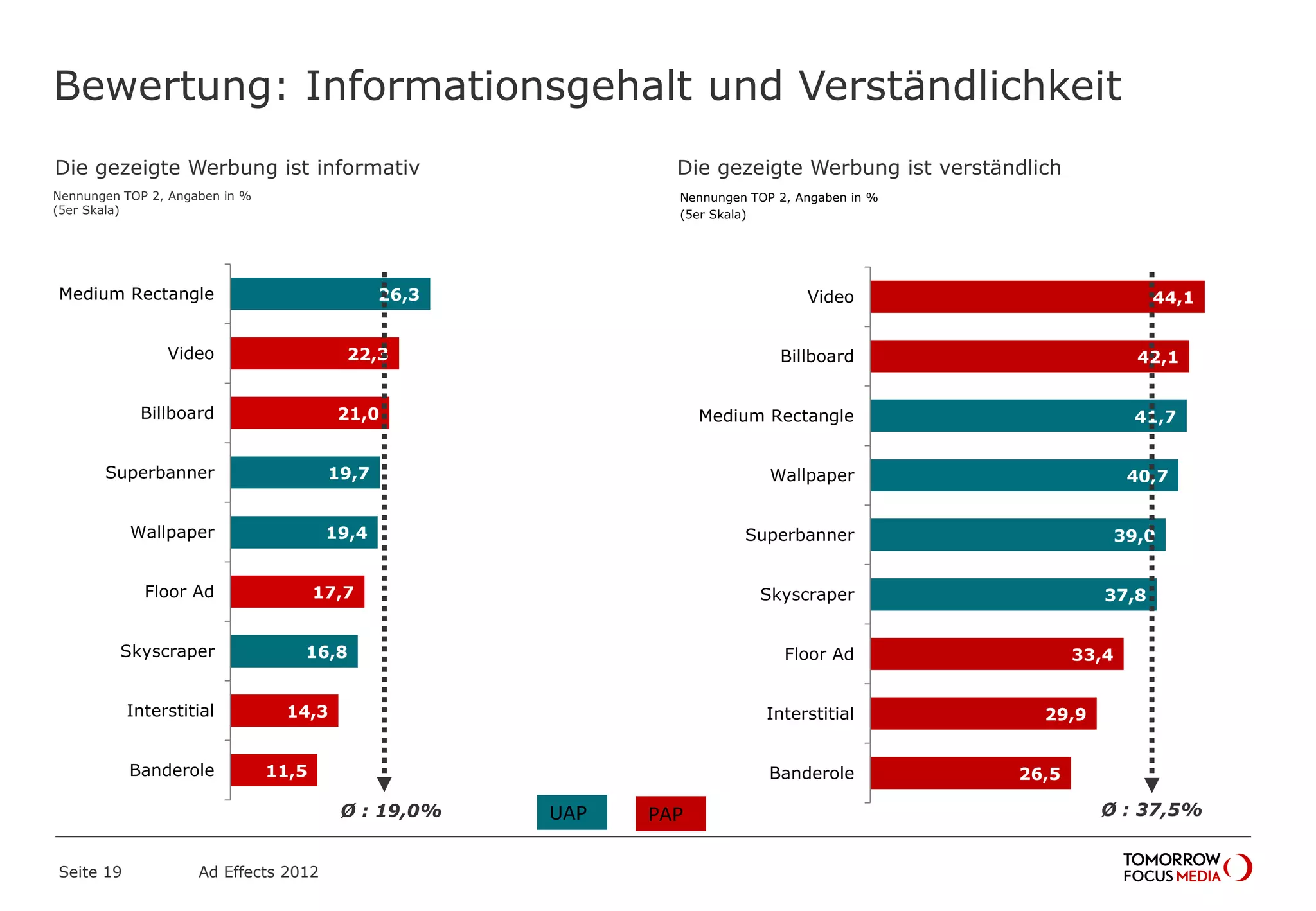 44,1
42,1
41,7
40,7
39,0
37,8
33,4
29,9
26,5
Video
Billboard
Medium Rectangle
Wallpaper
Superbanner
Skyscraper
Floor Ad
Interstitial
Banderole
26,3
22,3
21,0
19,7
19,4
17,7
16,8
14,3
11,5
Medium Rectangle
Video
Billboard
Superbanner
Wallpaper
Floor Ad
Skyscraper
Interstitial
Banderole
Bewertung: Informationsgehalt und Verständlichkeit
Seite 19 Ad Effects 2012
Ø : 19,0% Ø : 37,5%UAP PAP
Die gezeigte Werbung ist informativ Die gezeigte Werbung ist verständlich
Nennungen TOP 2, Angaben in %
(5er Skala)
Nennungen TOP 2, Angaben in %
(5er Skala)
 