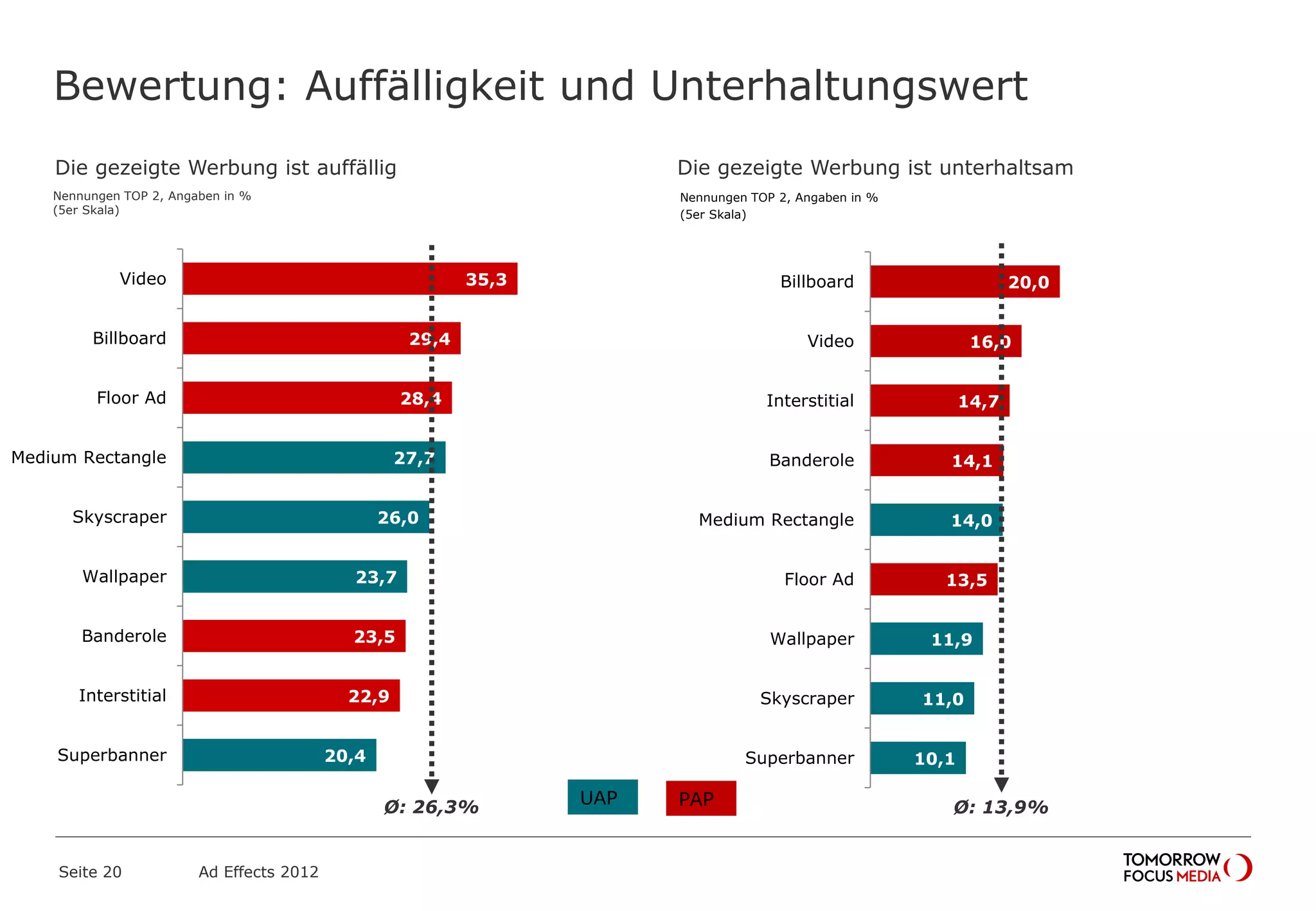 20,0
16,0
14,7
14,1
14,0
13,5
11,9
11,0
10,1
Billboard
Video
Interstitial
Banderole
Medium Rectangle
Floor Ad
Wallpaper
Skyscraper
Superbanner
35,3
29,4
28,4
27,7
26,0
23,7
23,5
22,9
20,4
Video
Billboard
Floor Ad
Medium Rectangle
Skyscraper
Wallpaper
Banderole
Interstitial
Superbanner
Bewertung: Auffälligkeit und Unterhaltungswert
Seite 20 Ad Effects 2012
Ø: 26,3% Ø: 13,9%
UAP PAP
Die gezeigte Werbung ist auffällig Die gezeigte Werbung ist unterhaltsam
Nennungen TOP 2, Angaben in %
(5er Skala)
Nennungen TOP 2, Angaben in %
(5er Skala)
 