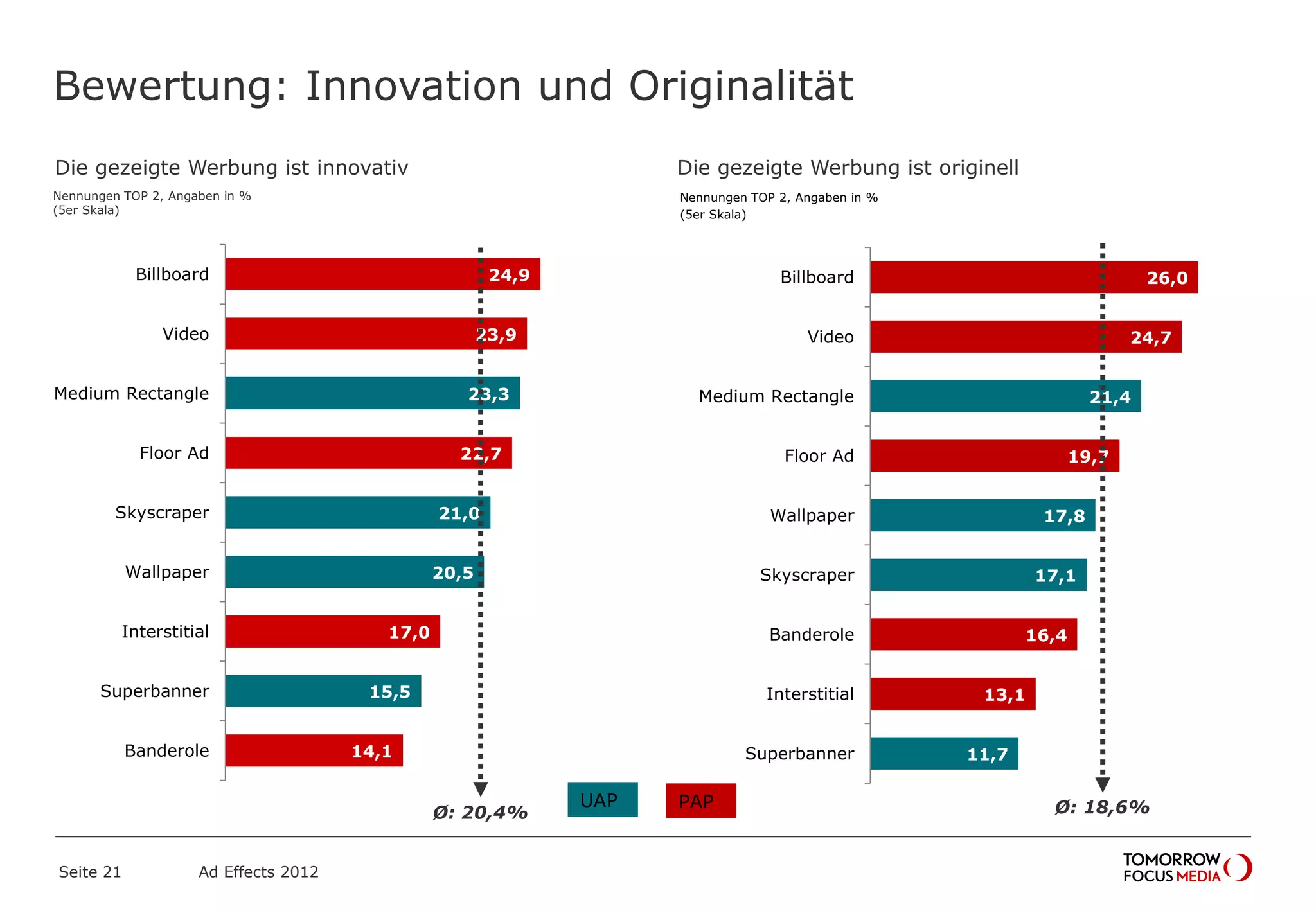26,0
24,7
21,4
19,7
17,8
17,1
16,4
13,1
11,7
Billboard
Video
Medium Rectangle
Floor Ad
Wallpaper
Skyscraper
Banderole
Interstitial
Superbanner
24,9
23,9
23,3
22,7
21,0
20,5
17,0
15,5
14,1
Billboard
Video
Medium Rectangle
Floor Ad
Skyscraper
Wallpaper
Interstitial
Superbanner
Banderole
Bewertung: Innovation und Originalität
Seite 21 Ad Effects 2012
Ø: 20,4% Ø: 18,6%UAP PAP
Die gezeigte Werbung ist innovativ Die gezeigte Werbung ist originell
Nennungen TOP 2, Angaben in %
(5er Skala)
Nennungen TOP 2, Angaben in %
(5er Skala)
 