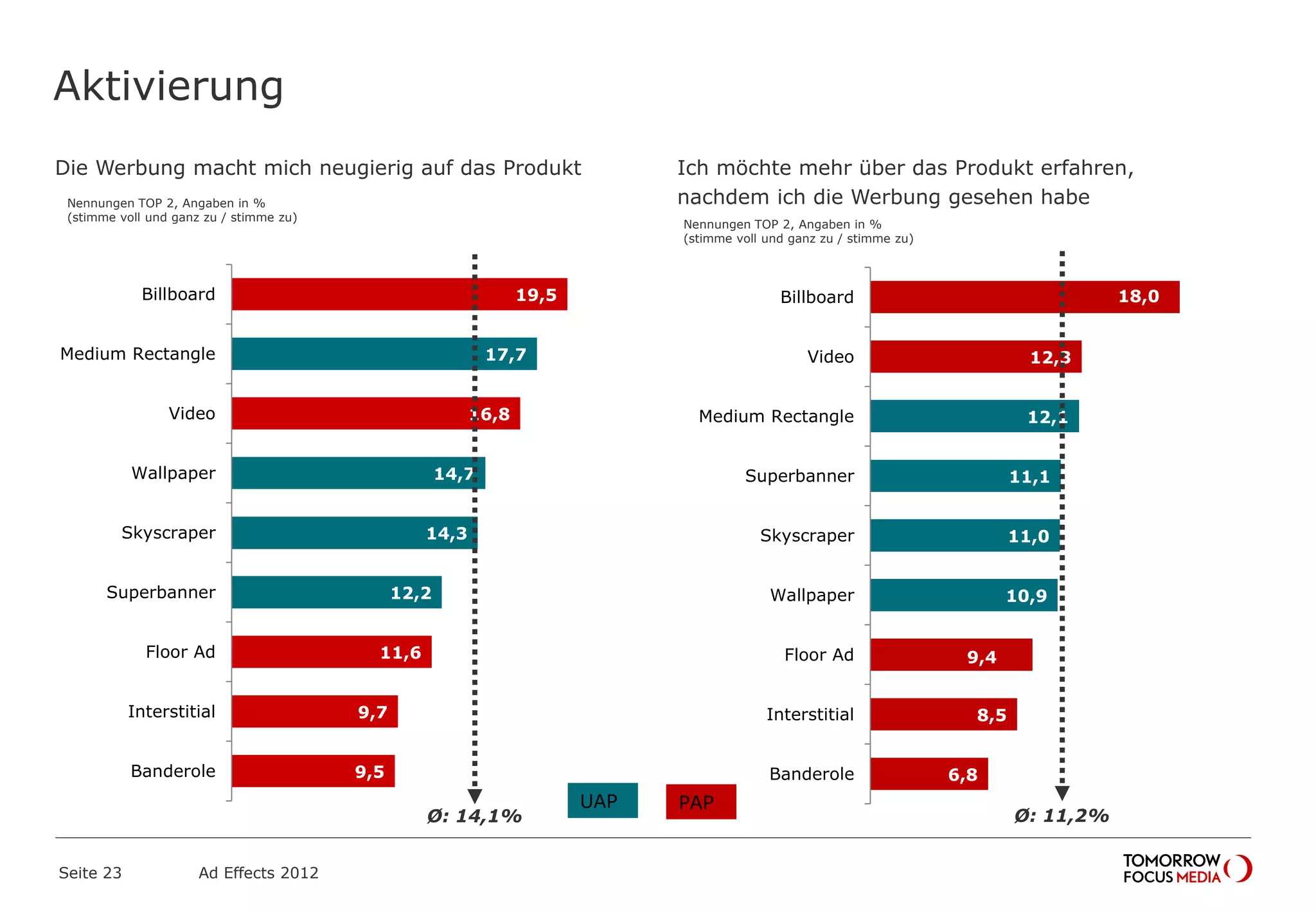 19,5
17,7
16,8
14,7
14,3
12,2
11,6
9,7
9,5
Billboard
Medium Rectangle
Video
Wallpaper
Skyscraper
Superbanner
Floor Ad
Interstitial
Banderole
Aktivierung
Seite 23 Ad Effects 2012
Nennungen TOP 2, Angaben in %
(stimme voll und ganz zu / stimme zu)
Nennungen TOP 2, Angaben in %
(stimme voll und ganz zu / stimme zu)
18,0
12,3
12,1
11,1
11,0
10,9
9,4
8,5
6,8
Billboard
Video
Medium Rectangle
Superbanner
Skyscraper
Wallpaper
Floor Ad
Interstitial
Banderole
Ø: 14,1% Ø: 11,2%
UAP PAP
Die Werbung macht mich neugierig auf das Produkt Ich möchte mehr über das Produkt erfahren,
nachdem ich die Werbung gesehen habe
 