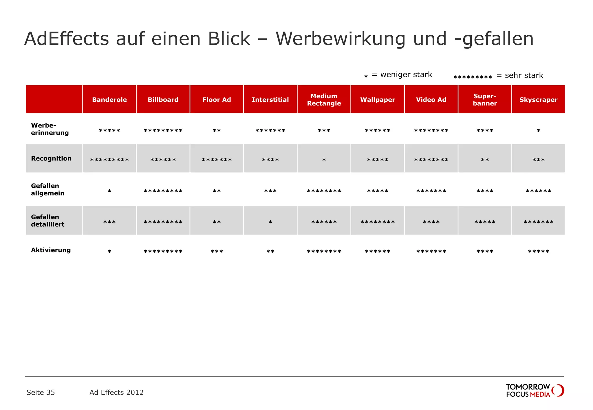 AdEffects auf einen Blick – Werbewirkung und -gefallen
Seite 35 Ad Effects 2012
Banderole Billboard Floor Ad Interstitial
Medium
Rectangle
Wallpaper Video Ad
Super-
banner
Skyscraper
Werbe-
erinnerung ***** ********* ** ******* *** ****** ******** **** *
Recognition ********* ****** ******* **** * ***** ******** ** ***
Gefallen
allgemein * ********* ** *** ******** ***** ******* **** ******
Gefallen
detailliert *** ********* ** * ****** ******** **** ***** *******
Aktivierung * ********* *** ** ******** ****** ******* **** *****
* = weniger stark ********* = sehr stark
 
