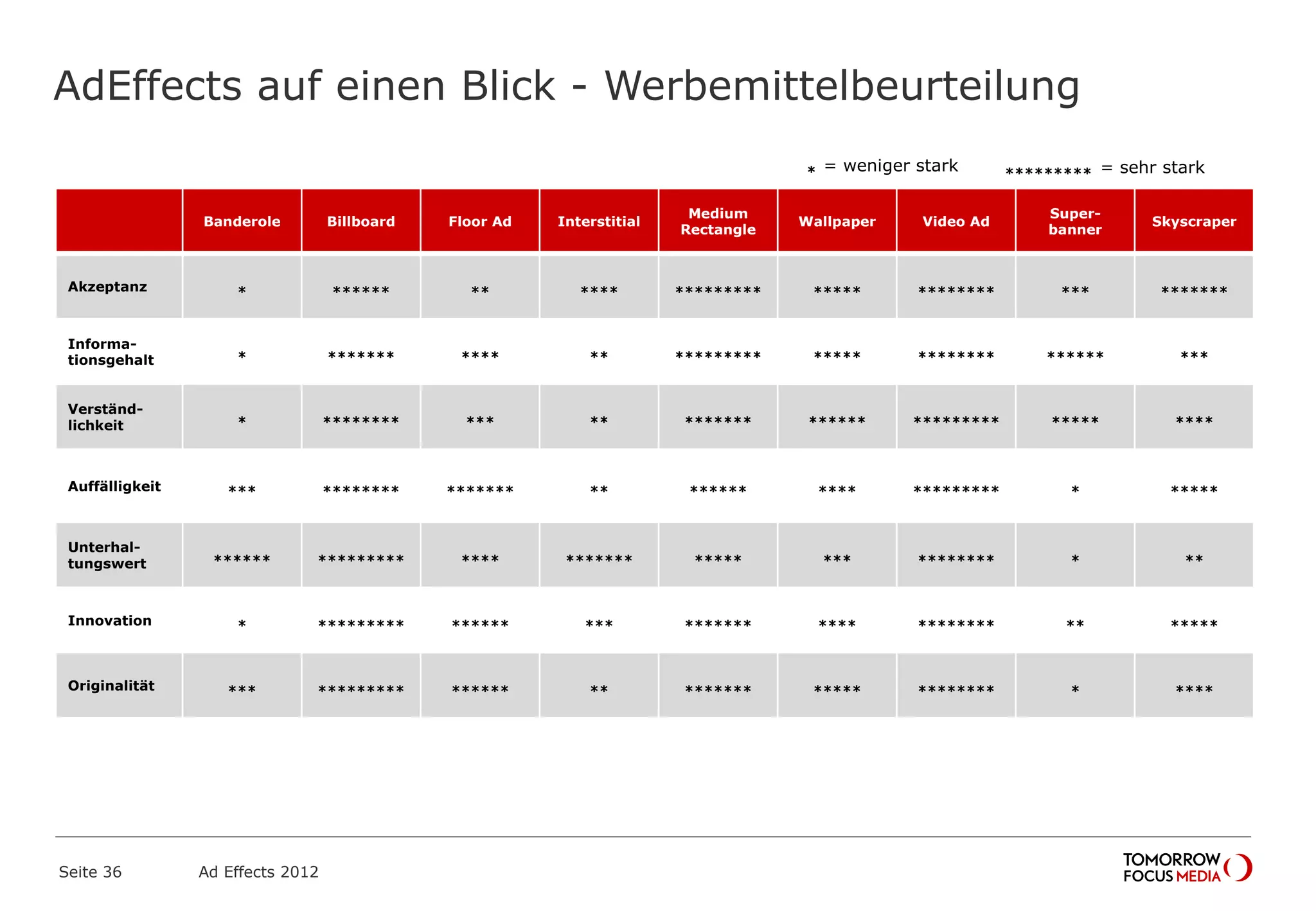 AdEffects auf einen Blick - Werbemittelbeurteilung
Seite 36 Ad Effects 2012
Banderole Billboard Floor Ad Interstitial
Medium
Rectangle
Wallpaper Video Ad
Super-
banner
Skyscraper
Akzeptanz * ****** ** **** ********* ***** ******** *** *******
Informa-
tionsgehalt * ******* **** ** ********* ***** ******** ****** ***
Verständ-
lichkeit * ******** *** ** ******* ****** ********* ***** ****
Auffälligkeit *** ******** ******* ** ****** **** ********* * *****
Unterhal-
tungswert ****** ********* **** ******* ***** *** ******** * **
Innovation * ********* ****** *** ******* **** ******** ** *****
Originalität *** ********* ****** ** ******* ***** ******** * ****
* = weniger stark ********* = sehr stark
 