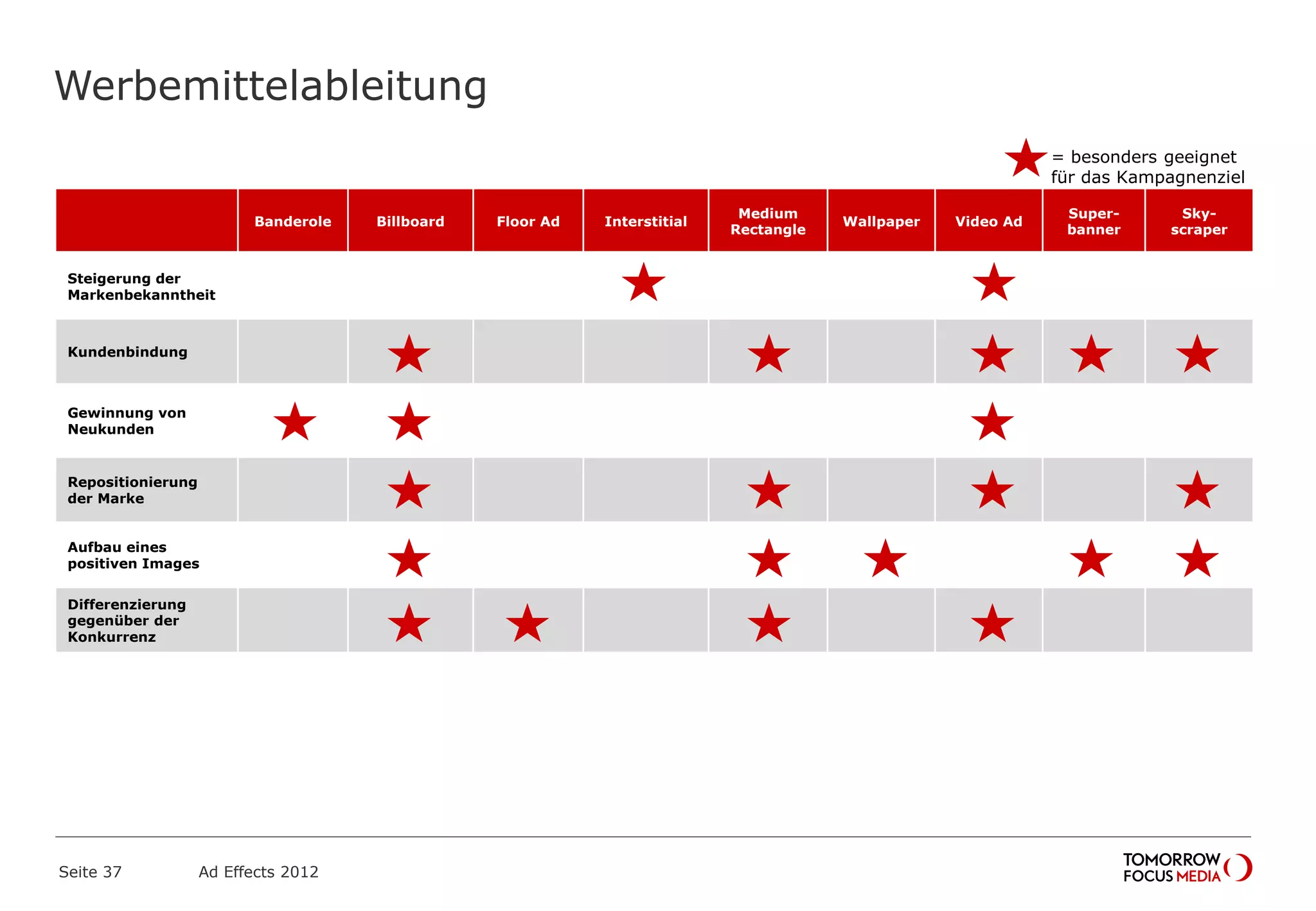 Werbemittelableitung
Seite 37 Ad Effects 2012
= besonders geeignet
für das Kampagnenziel
Banderole Billboard Floor Ad Interstitial
Medium
Rectangle
Wallpaper Video Ad
Super-
banner
Sky-
scraper
Steigerung der
Markenbekanntheit
Kundenbindung
Gewinnung von
Neukunden
Repositionierung
der Marke
Aufbau eines
positiven Images
Differenzierung
gegenüber der
Konkurrenz
 