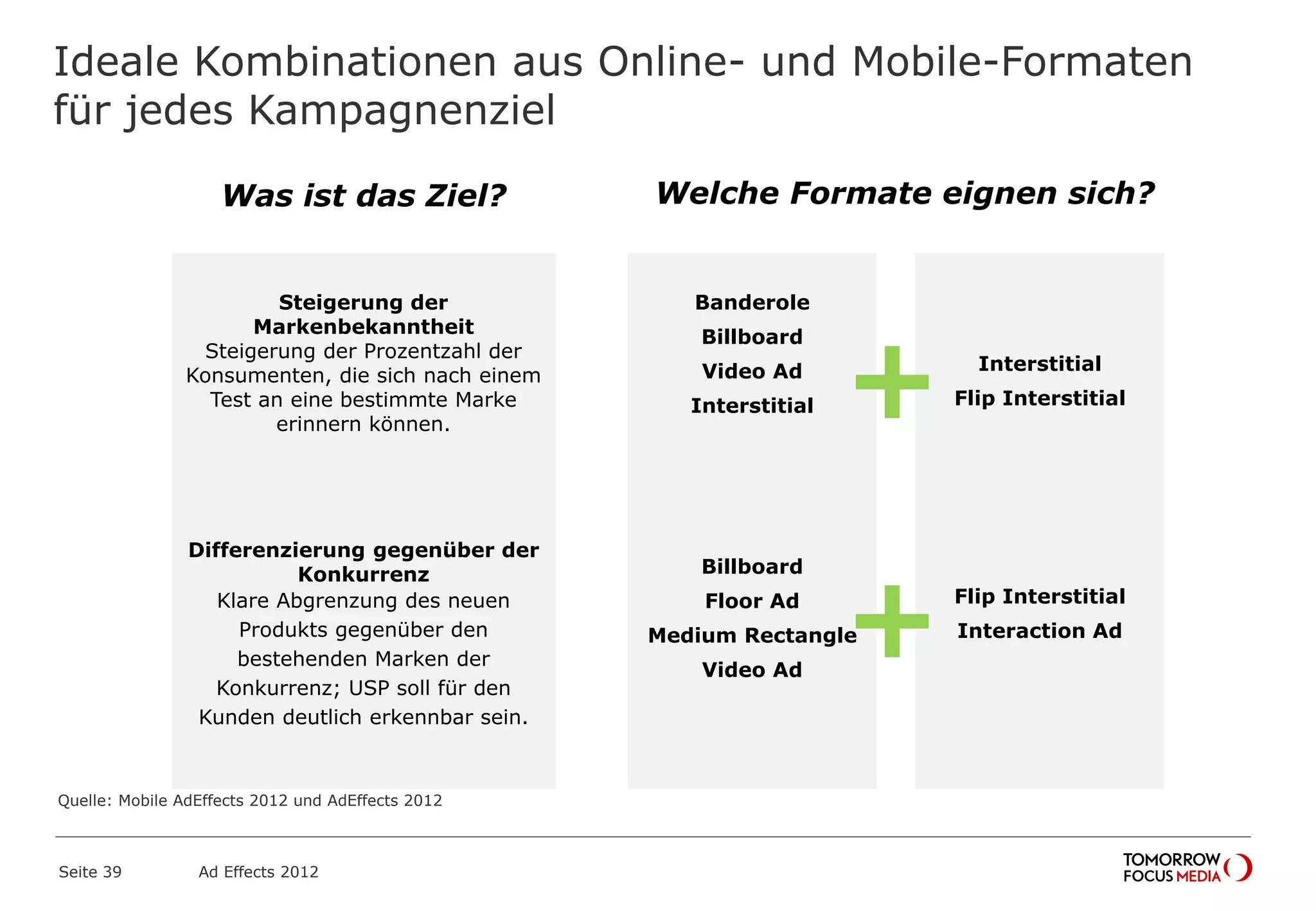 Ideale Kombinationen aus Online- und Mobile-Formaten
für jedes Kampagnenziel
Seite 39 Ad Effects 2012
Was ist das Ziel? Welche Formate eignen sich?
+
Steigerung der
Markenbekanntheit
Steigerung der Prozentzahl der
Konsumenten, die sich nach einem
Test an eine bestimmte Marke
erinnern können.
Banderole
Billboard
Video Ad
Interstitial
Interstitial
Flip Interstitial
+
Differenzierung gegenüber der
Konkurrenz
Klare Abgrenzung des neuen
Produkts gegenüber den
bestehenden Marken der
Konkurrenz; USP soll für den
Kunden deutlich erkennbar sein.
Billboard
Floor Ad
Medium Rectangle
Video Ad
Flip Interstitial
Interaction Ad
Quelle: Mobile AdEffects 2012 und AdEffects 2012
 
