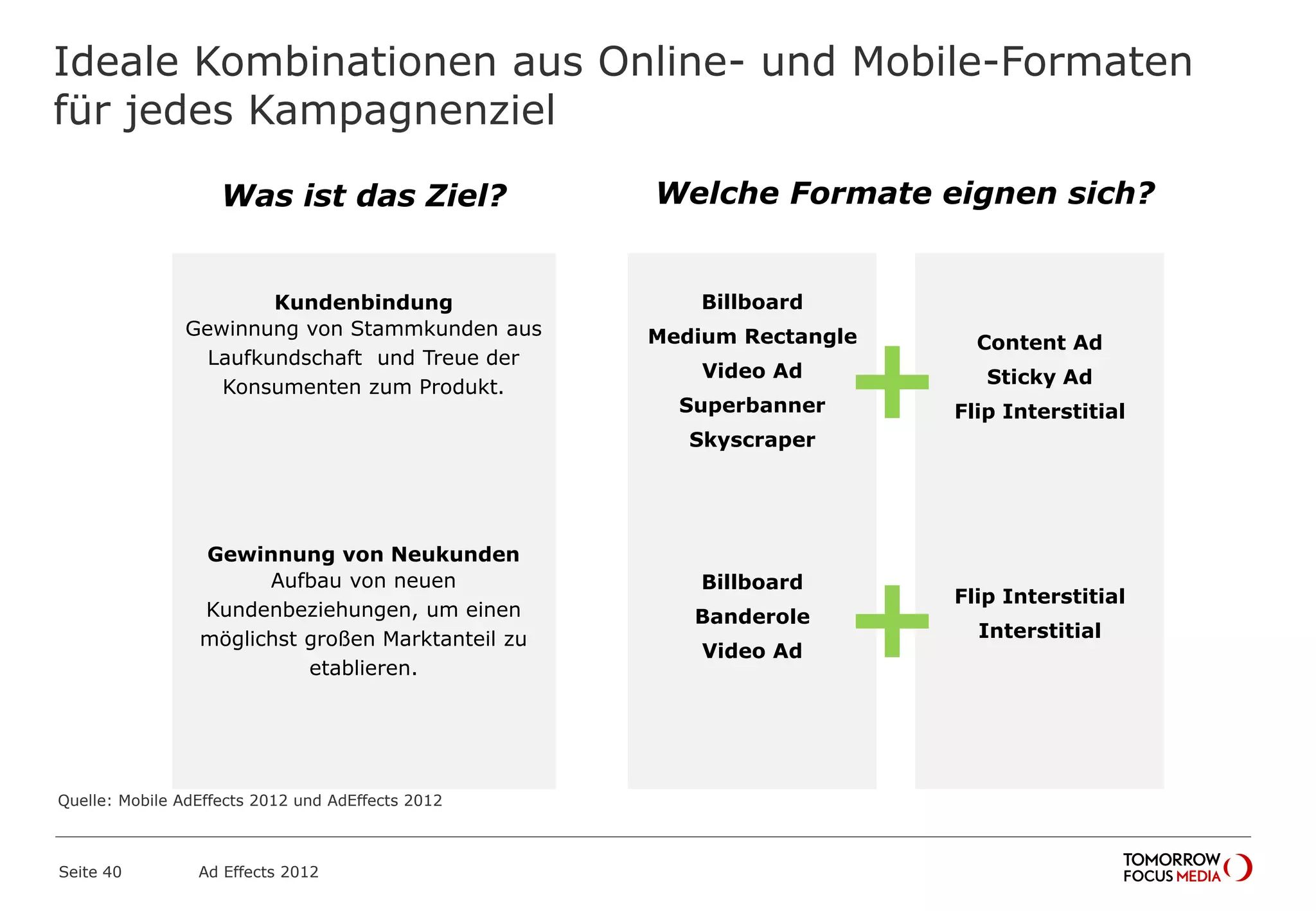 Ideale Kombinationen aus Online- und Mobile-Formaten
für jedes Kampagnenziel
Seite 40 Ad Effects 2012
Was ist das Ziel?
+
Billboard
Medium Rectangle
Video Ad
Superbanner
Skyscraper
Content Ad
Sticky Ad
Flip Interstitial
+
Billboard
Banderole
Video Ad
Flip Interstitial
Interstitial
Kundenbindung
Gewinnung von Stammkunden aus
Laufkundschaft und Treue der
Konsumenten zum Produkt.
Gewinnung von Neukunden
Aufbau von neuen
Kundenbeziehungen, um einen
möglichst großen Marktanteil zu
etablieren.
Welche Formate eignen sich?
Quelle: Mobile AdEffects 2012 und AdEffects 2012
 