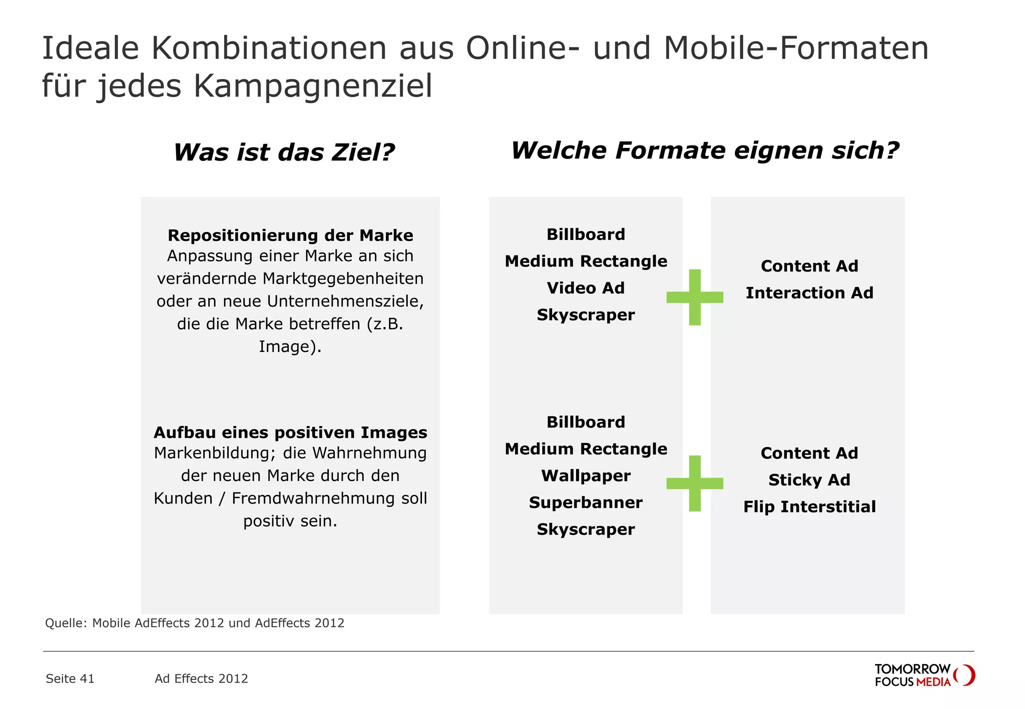 Ideale Kombinationen aus Online- und Mobile-Formaten
für jedes Kampagnenziel
Seite 41 Ad Effects 2012
Was ist das Ziel?
+
Billboard
Medium Rectangle
Video Ad
Skyscraper
Content Ad
Interaction Ad
+
Billboard
Medium Rectangle
Wallpaper
Superbanner
Skyscraper
Content Ad
Sticky Ad
Flip Interstitial
Repositionierung der Marke
Anpassung einer Marke an sich
verändernde Marktgegebenheiten
oder an neue Unternehmensziele,
die die Marke betreffen (z.B.
Image).
Aufbau eines positiven Images
Markenbildung; die Wahrnehmung
der neuen Marke durch den
Kunden / Fremdwahrnehmung soll
positiv sein.
Welche Formate eignen sich?
Quelle: Mobile AdEffects 2012 und AdEffects 2012
 