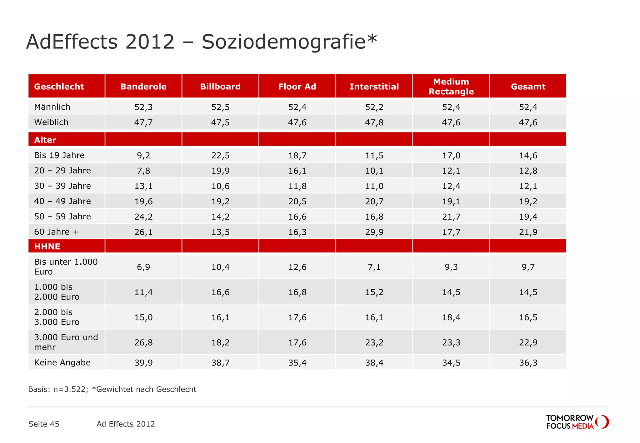 AdEffects 2012 – Soziodemografie*
Seite 45 Ad Effects 2012
Geschlecht Banderole Billboard Floor Ad Interstitial
Medium
Rectangle
Gesamt
Männlich 52,3 52,5 52,4 52,2 52,4 52,4
Weiblich 47,7 47,5 47,6 47,8 47,6 47,6
Alter
Bis 19 Jahre 9,2 22,5 18,7 11,5 17,0 14,6
20 – 29 Jahre 7,8 19,9 16,1 10,1 12,1 12,8
30 – 39 Jahre 13,1 10,6 11,8 11,0 12,4 12,1
40 – 49 Jahre 19,6 19,2 20,5 20,7 19,1 19,2
50 – 59 Jahre 24,2 14,2 16,6 16,8 21,7 19,4
60 Jahre + 26,1 13,5 16,3 29,9 17,7 21,9
HHNE
Bis unter 1.000
Euro
6,9 10,4 12,6 7,1 9,3 9,7
1.000 bis
2.000 Euro
11,4 16,6 16,8 15,2 14,5 14,5
2.000 bis
3.000 Euro
15,0 16,1 17,6 16,1 18,4 16,5
3.000 Euro und
mehr
26,8 18,2 17,6 23,2 23,3 22,9
Keine Angabe 39,9 38,7 35,4 38,4 34,5 36,3
Basis: n=3.522; *Gewichtet nach Geschlecht
 